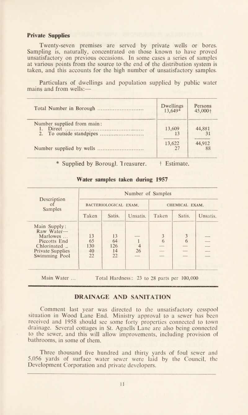 Private Supplies Twenty-seven premises are served by private wells or bores. Sampling is, naturally, concentrated on those known to have proved unsatisfactory on previous occasions. In some cases a series of samples at various points from the source to the end of the distribution system is taken, and this accounts for the high number of unsatisfactory samples. Particulars of dwellings and population supplied by public water mains and from wells:— Total Number in Borough Dwellings 13,649* Persons 45,000 f Number supplied from main: 1. Direct 13,609 44,881 2. To outside standpipes 13 31 13,622 44,912 Number supplied by wells 27 88 * Supplied by Borough Treasurer. t Estimate. Water samples taken during 1957 Description of Samples Number of Samples BACTERIOLOGICAL EXAM. CHEMICAL EXAM. Taken Satis. Unsatis. Taken Satis. Unsatis. Main Supply: Raw Water— Marlowes ... 13 13 3 3 Piccotts End 65 64 1 6 6 — Chlorinated .. 130 126 4 — •— — Private Supplies 40 14 26 — — — Swimming Pool 22 22 Main Water ... Total Hardness: 23 to 28 parts per 100,000 DRAINAGE AND SANITATION Comment last year was directed to the unsatisfactory cesspool situation in Wood Lane End. Ministry approval to a sewer has been received and 1958 should see some forty properties connected to town drainage. Several cottages in St. Agnells Lane are also being connected to the sewer, and this will allow improvements, including provision of bathrooms, in some of them. Three thousand five hundred and thirty yards of foul sewer and 5,056 yards of surface water sewer were laid by the Council, the Development Corporation and private developers.