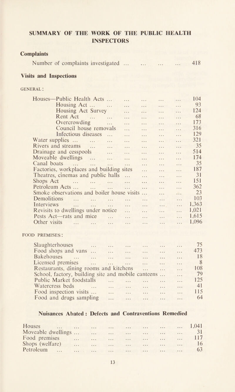 SUMMARY OF THE WORK OF THE PUBLIC HEALTH INSPECTORS Complaints Number of complaints investigated ... Visits and Inspections GENERAL: Houses—Public Health Acts ... Housing Act Housing Act Survey Rent Act Overcrowding Council house removals Infectious diseases ... Water supplies Rivers and streams Drainage and cesspools Moveable dwellings Canal boats Factories, workplaces and building sites Theatres, cinemas and public halls ... Shops Act Petroleum Acts ... Smoke observations and boiler house visits ... Demolitions Interviews Revisits to dwellings under notice Pests Act—rats and mice Other visits 418 104 93 124 68 173 316 129 321 35 514 174 35 187 31 151 362 23 103 1,363 1,021 1,615 1,096 FOOD premises: Slaughterhouses Food shops and vans ... Bakehouses Licensed premises Restaurants, dining rooms and kitchens School, factory, building site and mobile canteens ... Public Market foodstalls Watercress beds Food inspection visits ... Food and drugs sampling 75 473 18 8 108 79 125 41 115 64 Nuisances Abated : Defects and Contraventions Remedied Houses Moveable dwellings Food premises Shops (welfare) Petroleum 1,041 31 117 16 63