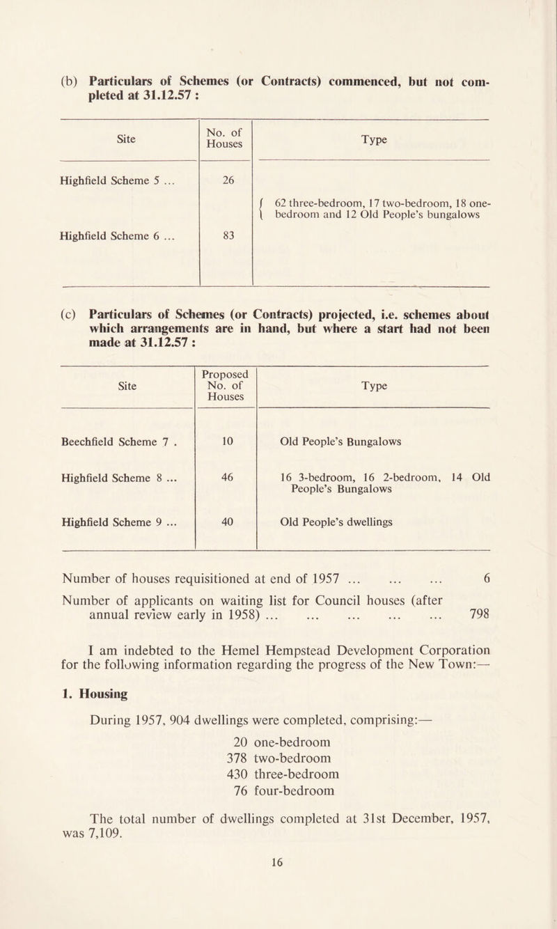 (b) Particulars of Schemes (or Contracts) commenced, but not com- pleted at 31.12.57 : Site No. of Houses Type Highfield Scheme 5 ... 26 / 62 three-bedroom, 17 two-bedroom, 18 one- \ bedroom and 12 Old People’s bungalows Highfield Scheme 6 ... 83 (c) Particulars of Schemes (or Contracts) projected, i.e. schemes about which arrangements are in hand, but where a start had not been made at 31.12.57 : Site Proposed No. of Houses Type Beechfield Scheme 7 . 10 Old People’s Bungalows Highfield Scheme 8 ... 46 16 3-bedroom, 16 2-bedroom, 14 Old People’s Bungalows Highfield Scheme 9 ... 40 Old People’s dwellings Number of houses requisitioned at end of 1957 6 Number of applicants on waiting list for Council houses (after annual review early in 1958) 798 I am indebted to the Hemel Hempstead Development Corporation for the following information regarding the progress of the New Town:— 1. Housing During 1957, 904 dwellings were completed, comprising:— 20 one-bedroom 378 two-bedroom 430 three-bedroom 76 four-bedroom The total number of dwellings completed at 31st December, 1957, was 7,109.