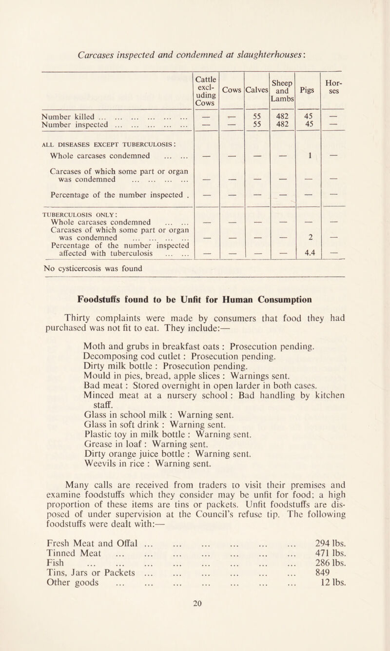 Carcases inspected and condemned at slaughterhouses: Cattle excl- uding Cows Cows Calves Sheep and Lambs Pigs Hor- ses Number killed 55 482 45 — Number inspected — — 55 482 45 — ALL DISEASES EXCEPT TUBERCULOSIS I Whole carcases condemned — — — — 1 — Carcases of which some part or organ was condemned — — — — — — Percentage of the number inspected . — — — — — — TUBERCULOSIS ONLY I Whole carcases condemned — — — — — — Carcases of which some part or organ was condemned _ .. 2 Percentage of the number inspected affected with tuberculosis — — — — 4.4 — No cysticercosis was found Foodstuffs found to be Unfit for Human Consumption Thirty complaints were made by consumers that food they had purchased was not fit to eat. They include:— Moth and grubs in breakfast oats : Prosecution pending. Decomposing cod cutlet: Prosecution pending. Dirty milk bottle : Prosecution pending. Mould in pies, bread, apple slices : Warnings sent. Bad meat: Stored overnight in open larder in both cases. Minced meat at a nursery school: Bad handling by kitchen staff. Glass in school milk : Warning sent. Glass in soft drink : Warning sent. Plastic toy in milk bottle : Warning sent. Grease in loaf : Warning sent. Dirty orange juice bottle : Warning sent. Weevils in rice : Warning sent. Many calls are received from traders to visit their premises and examine foodstuffs which they consider may be unfit for food; a high proportion of these items are tins or packets. Unfit foodstuffs are dis- posed of under supervision at the Council’s refuse tip. The following foodstuffs were dealt with:— Fresh Meat and Offal 294 lbs. Tinned Meat ... ... ... ... ... ... ... 471 lbs. Fish 286 lbs. Tins, Jars or Packets 849 Other goods 12 lbs.