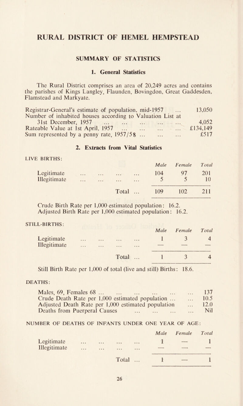 RURAL DISTRICT OF HEMEL HEMPSTEAD SUMMARY OF STATISTICS 1. General Statistics The Rural District comprises an area of 20,249 acres and contains the parishes of Kings Langley, Flaunden, Bovingdon, Great Gaddesden, Flamstead and Markyate. Registrar-General’s estimate of population, mid-1957 ... 13,050 Number of inhabited houses according to Valuation List at 31st December, 1957 ... 4,052 Rateable Value at 1st April, 1957 £134,149 Sum represented by a penny rate, 1957/5% £517 2. Extracts from Vital Statistics LIVE BIRTHS: Male Female Total Legitimate ... ... 104 97 201 Illegitimate ... ... ... ... 5 5 10 Total ... 109 102 211 Crude Birth Rate per 1,000 estimated population: 16.2. Adjusted Birth Rate per 1,000 estimated population: 16.2. STILL-BIRTHS: Male Female Total Legitimate ... ... 1 3 4 Illegitimate ... ... ... ... — — — Total ... I 3 4 Still Birth Rate per 1,000 of total (live and still) Births: 18.6. DEATHS: Males, 69, Females 68 137 Crude Death Rate per 1,000 estimated population ... ... 10.5 Adjusted Death Rate per 1,000 estimated population ... 12.0 Deaths from Puerperal Causes ... ... ... ... Nil NUMBER OF DEATHS OF INFANTS UNDER ONE YEAR OF AGE: Male Female Total Legitimate ... ... ... ... 1 — 1 Illegitimate ... ... ... ... —- —• — Total ... 1 — 1