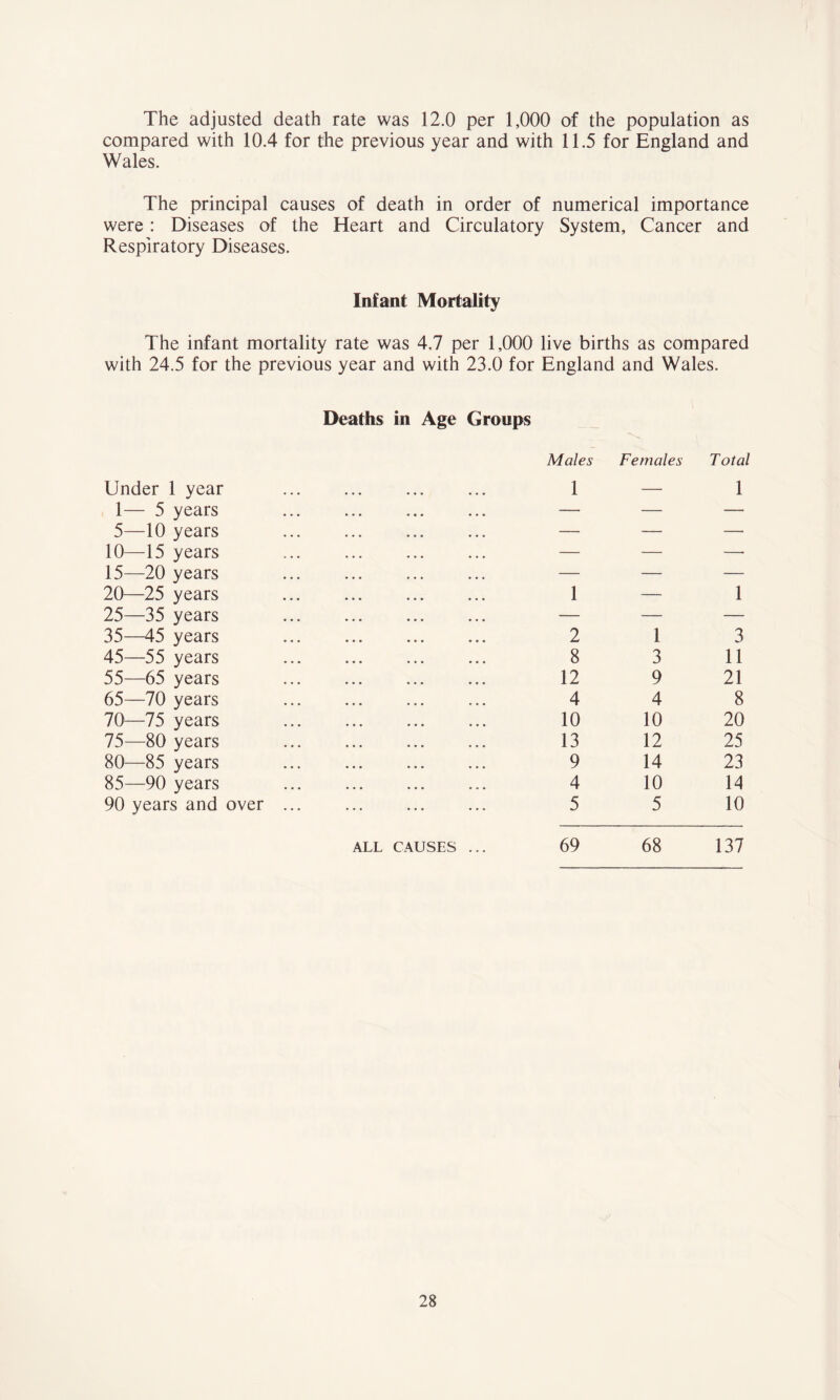 The adjusted death rate was 12.0 per 1,000 of the population as compared with 10.4 for the previous year and with 11.5 for England and Wales. The principal causes of death in order of numerical importance were: Diseases of the Heart and Circulatory System, Cancer and Respiratory Diseases. Infant Mortality The infant mortality rate was 4.7 per 1,000 live births as compared with 24.5 for the previous year and with 23.0 for England and Wales. Deaths in Age Groups Males Females Total Under 1 year 1— 5 years 5—10 years 10—15 years 15—20 years 20—25 years 25—35 years 35—45 years 45—55 years 55—65 years 65—70 years 70—75 years 75—80 years 80—85 years 85—90 years 90 years and over 1 — 1 1 — 1 2 1 3 8 3 11 12 9 21 4 4 8 10 10 20 13 12 25 9 14 23 4 10 14 5 5 10 all causes ... 69 68 137