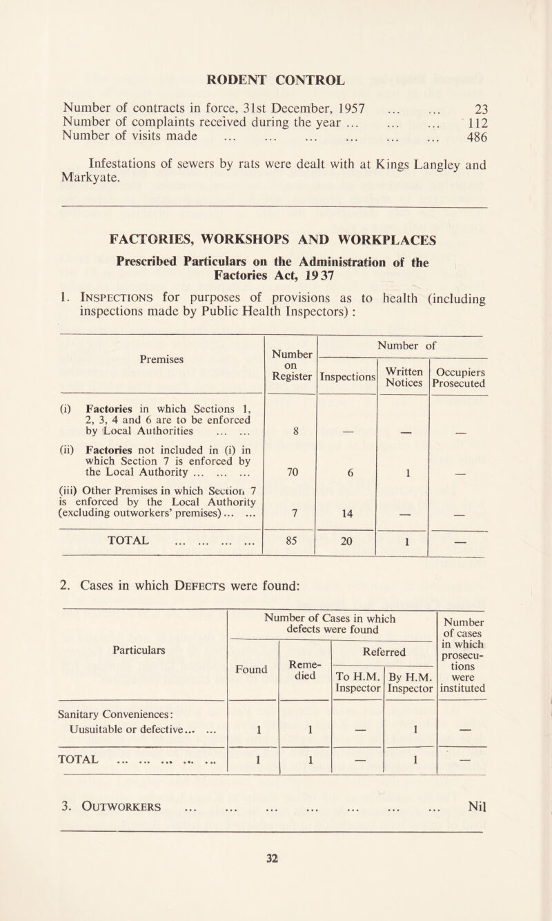 RODENT CONTROL Number of contracts in force, 31st December, 1957 23 Number of complaints received during the year ... 112 Number of visits made 486 Infestations of sewers by rats were dealt with at Kings Langley and Markyate. FACTORIES, WORKSHOPS AND WORKPLACES Prescribed Particulars on the Administration of the Factories Act, 1937 1. Inspections for purposes of provisions as to health (including inspections made by Public Health Inspectors) : Premises Number Number of on Register Inspections Written Notices Occupiers Prosecuted (i) Factories in which Sections 1, 2, 3, 4 and 6 are to be enforced by Local Authorities 8 (ii) Factories not included in (i) in which Section 7 is enforced by the Local Authority 70 6 1 (iii) Other Premises in which Section 7 is enforced by the Local Authority (excluding outworkers’ premises) 7 14 — — TOTAL 85 20 1 — 2. Cases in which Defects were found: Particulars Number of Cases in which defects were found Number of cases in which prosecu- tions were instituted Found Reme- died Referred To H.M. Inspector By H.M. Inspector Sanitary Conveniences: Uusuitable or defective 1 1 ■— 1 ■— TOTAL 1 1 —■ 1 — 3. Outworkers Nil