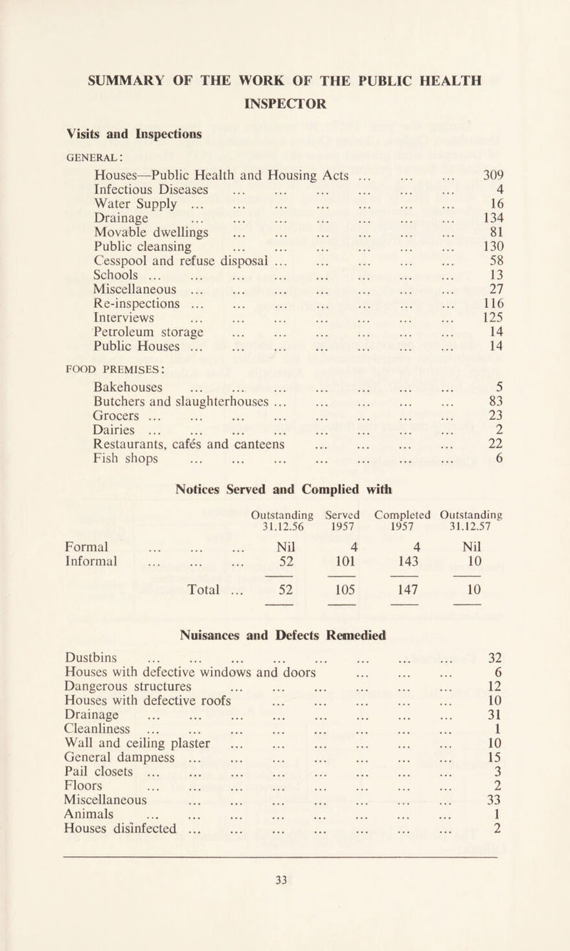 SUMMARY OF THE WORK OF THE PUBLIC HEALTH INSPECTOR Visits and Inspections GENERAL: Houses—Public Health and Housing Acts ... ... ... 309 Infectious Diseases ... ... ... ... ... ... 4 Water Supply 16 Drainage 134 Movable dwellings 81 Public cleansing 130 Cesspool and refuse disposal 58 Schools ... ... ... ... ... ... ... ... 13 Miscellaneous ... 27 Re-inspections ... ... ... ... ... ... ... 116 Interviews 125 Petroleum storage 14 Public Houses ... ... ... ... ... ... ... 14 food premises: Bakehouses 5 Butchers and slaughterhouses 83 Grocers ... ... ... ... ... ... ... ... 23 Dairies 2 Restaurants, cafes and canteens ... ... ... ... 22 Fish shops 6 Notices Served and Complied with Outstanding Served Completed Outstanding 31.12.56 1957 1957 31.12.57 Formal Nil 4 4 Nil Informal 52 ••• ••• 101 143 10 Total ... 52 105 147 10 Nuisances and Defects Remedied Dustbins 32 Houses with defective windows and doors ... ... ... 6 Dangerous structures 12 Houses with defective roofs 10 Drainage 31 Cleanliness 1 Wall and ceiling plaster 10 General dampness 15 Pail closets 3 Floors 2 Miscellaneous 33 Animals 1 Houses disinfected 2