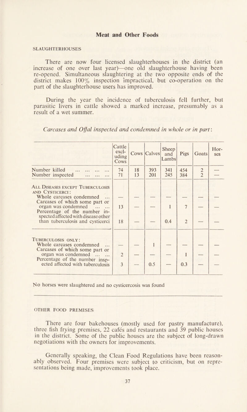 Meat and Other Foods SLAUGHTERHOUSES There are now four licensed slaughterhouses in the district (an increase of one over last year)—one old slaughterhouse having been re-opened. Simultaneous slaughtering at the two opposite ends of the district makes 100% inspection impractical, but co-operation on the part of the slaughterhouse users has improved. During the year the incidence of tuberculosis fell further, but parasitic livers in cattle showed a marked increase, presumably as a result of a wet summer. Carcases and Offal inspected and condemned in whole or in part: Cattle excl- uding Cows Cows Calves Sheep and Lambs Pigs Goats Hor- ses Number killed 74 18 393 341 454 2 _ Number inspected 71 13 201 245 384 2 — All Diseases except Tuberculosis and Cysticerci: Whole carcases condemned Carcases of which some part or organ was condemned 13 1 7 Percentage of the number in- spected affected with disease other than tuberculosis and cysticerci 18 — — 0.4 2 — -— Tuberculosis only: Whole carcases condemned 1 Carcases of which some part or organ was condemned 2 1 Percentage of the number insp- ected affected with tuberculosis 3 — 0.5 — 0.3 — — No horses were slaughtered and no cysticereosis was found OTHER FOOD PREMISES There are four bakehouses (mostly used for pastry manufacture), three fish frying premises, 22 cafes and restaurants and 39 public houses in the district. Some of the public houses are the subject of long-drawn negotiations with the owners for improvements. Generally speaking, the Clean Food Regulations have been reason- ably observed. Four premises were subject to criticism, but on repre- sentations being made, improvements took place.
