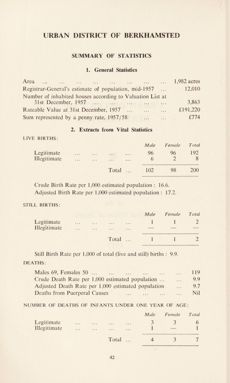 SUMMARY OF STATISTICS 1. General Statistics Area 1,982 acres Registrar-General’s estimate of population, mid-1957 ... 12,010 Number of inhabited houses according to Valuation List at 31st December, 1957 ... ... ... ... ... 3,863 Rateable Value at 31st December, 1957 £191,220 Sum represented by a penny rate, 1957/58 ... ... £774 2. Extracts from Vital Statistics LIVE BIRTHS: Male Female Legitimate 96 96 Illegitimate 6 2 Total 192 8 Total ... 102 98 200 Crude Birth Rate per 1,000 estimated population : 16.6. Adjusted Birth Rate per 1,000 estimated population : 17.2. STILL BIRTHS: Male Female Total Legitimate ... ... ... ... 1 1 2 Illegitimate ... ... ... ... — — — Total ... 1 1 2 Still Birth Rate per 1,000 of total (live and still) births : 9.9. DEATHS: Males 69, Females 50 119 Crude Death Rate per 1,000 estimated population ... ... 9.9 Adjusted Death Rate per 1,000 estimated population ... 9.7 Deaths from Puerperal Causes Nil NUMBER OF DEATHS OF INFANTS UNDER ONE YEAR OF AGE: Legitimate Illegitimate Male Female Total ... 3 3 6 1 — 1 Total ... 4 3 7