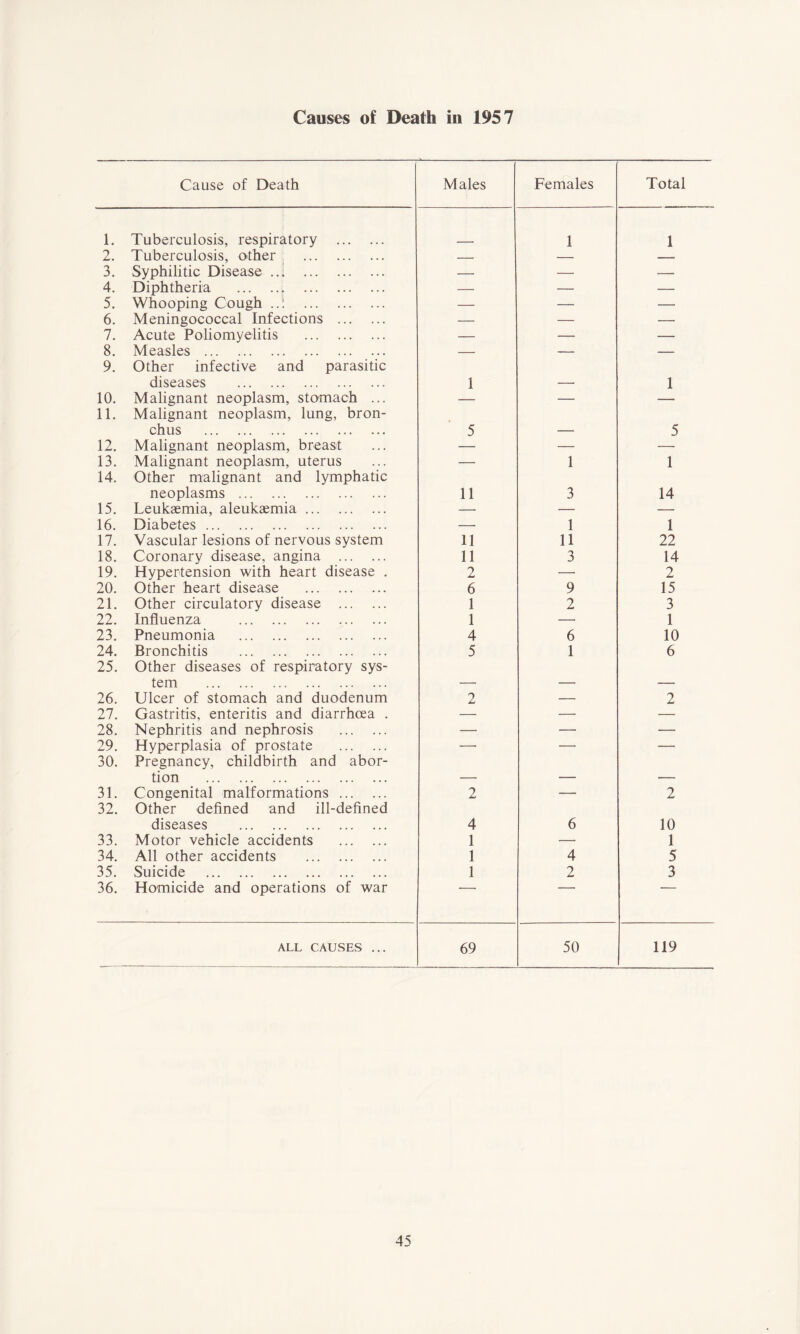 Causes of Death in 1957 Cause of Death Males Females Total 1. Tuberculosis, respiratory 1 1 2. Tuberculosis, other — — — 3. Syphilitic Disease ..! — — — 4. Diphtheria — — — 5. Whooping Cough ..! — — — 6. Meningococcal Infections — — — 7. Acute Poliomyelitis — — — 8. Measles — — — 9. Other infective and parasitic diseases 1 1 10. Malignant neoplasm, stomach ... — — — 11. Malignant neoplasm, lung, bron- chus 5 5 12. Malignant neoplasm, breast — — — 13. Malignant neoplasm, uterus —• 1 1 14. Other malignant and lymphatic neoplasms 11 3 14 15. Leukaemia, aleukaemia — — — 16. Diabetes — 1 1 17. Vascular lesions of nervous system 11 11 22 18. Coronary disease, angina 11 3 14 19. Hypertension with heart disease . 2 — 2 20. Other heart disease 6 9 15 21. Other circulatory disease 1 2 3 22. Influenza 1 — 1 23. Pneumonia 4 6 10 24. Bronchitis 5 1 6 25. Other diseases of respiratory sys- tem 26. Ulcer of stomach and duodenum 2 — 2 27. Gastritis, enteritis and diarrhoea . — —■ — 28. Nephritis and nephrosis — — — 29. Hyperplasia of prostate — — — 30. Pregnancy, childbirth and abor- tion 31. Congenital malformations 2 — 2 32. Other defined and ill-defined diseases 4 6 10 33. Motor vehicle accidents 1 — 1 34. All other accidents 1 4 5 35. Suicide 1 2 3 36. Homicide and operations of war ALL CAUSES ... 69 50 119