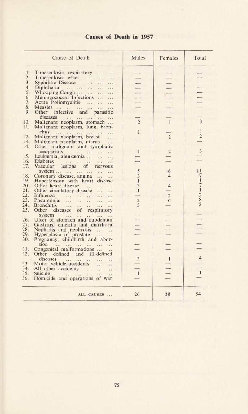 Causes of Death in 1957 Cause of Death Males Ferrtales Total 1. Tuberculosis, respiratory 2. Tuberculosis, other - - -— 3. Syphilitic Disease — 4. Diphtheria — — — 5. Whooping Cough —■ — 6. Meningococcal Infections — — — 7. Acute Poliomyelitis — . —• 8. Measles — — — 9. Other infective and parasitic diseases , 10. Malignant neoplasm, stomach ... 2 1 3 11. Malignant neoplasm, lung, bron- chus J 1 12. Malignant neoplasm, breast — 2 2 13. Malignant neoplasm, uterus — — — 14. Other malignant and lymphatic neoplasms 1 2 3 15. Leukaemia, aleukaemia — —• — 16. Diabetes —- — — 17. Vascular lesions of nervous system 5 6 11 18. Coronary disease, angina 3 4 7 19. Hypertension with heart disease 1 —• 1 20. Other heart disease 3 4 7 21. Other circulatory disease 1 -— 1 22. Influenza — 2 2 23. Pneumonia 2 6 8 24. Bronchitis 3 —- 3 25. Other diseases of respiratory system , . — 26. Ulcer of stomach and duodenum —• — — 27. Gastritis, enteritis and diarrhoea — — 28. Nephritis and nephrosis — — 29. Hyperplasia of prostate — — _ 30. Pregnancy, childbirth and abor- tion __ — 31. Congenital malformations —• — — 32. Other defined and ill-defined diseases 3 1 4 33. Motor vehicle accidents — —• — 34. All other accidents —• — 1 35. Suicide 1 — 36. Homicide and operations of war 1 ■ ■ ALL CAUSES ... 26 28 54