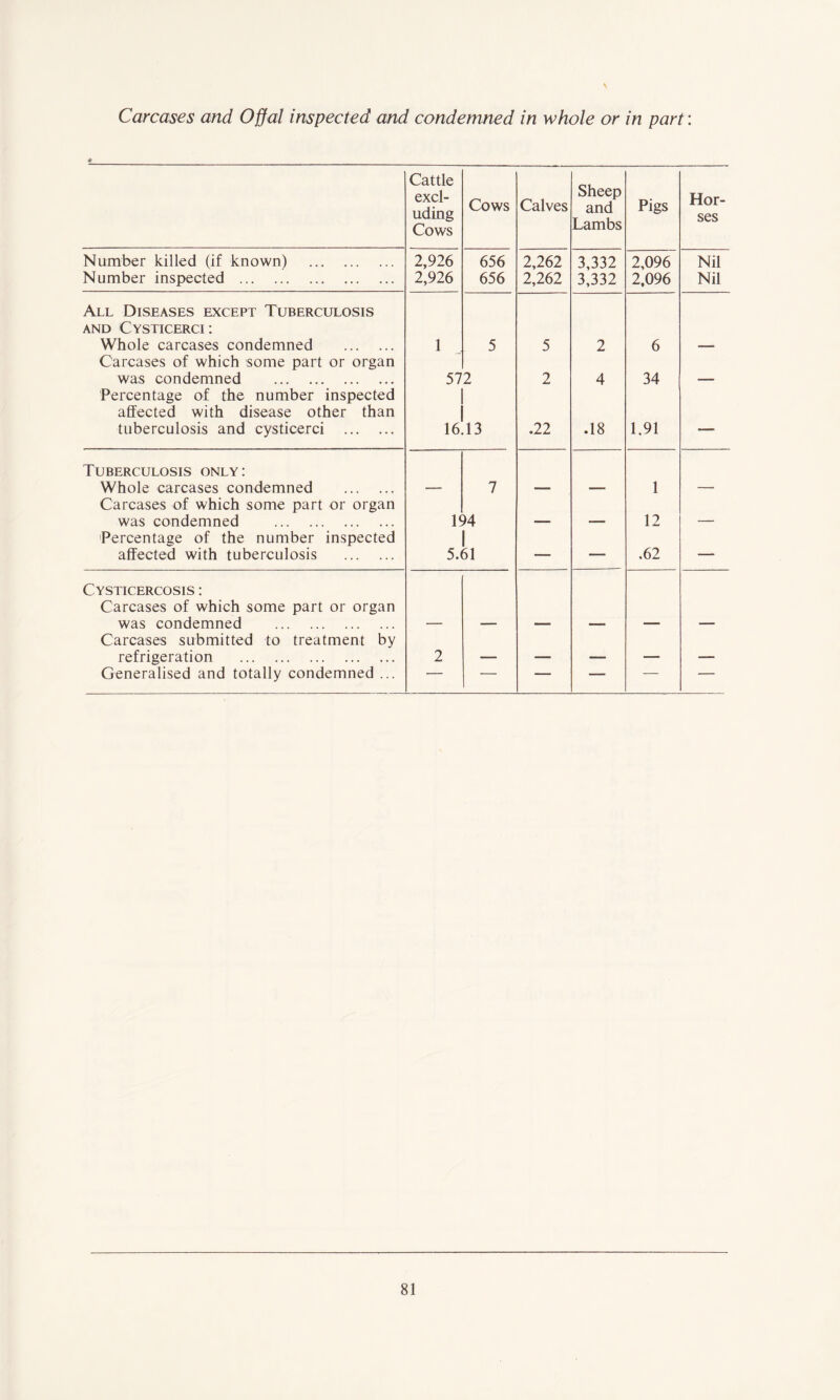 Carcases and Offal inspected and condemned in whole or in part: Cattle excl- uding Cows Cows Calves Sheep and Lambs Pigs Hor- ses Number killed (if known) 2,926 656 2,262 3,332 2,096 Nil Number inspected 2,926 656 2,262 3,332 2,096 Nil All Diseases except Tuberculosis and Cysticerci: Whole carcases condemned 1 5 5 2 6 Carcases of which some part or organ was condemned 57 2 2 4 34 Percentage of the number inspected affected with disease other than tuberculosis and cysticerci 1 1 16.13 .22 .18 1.91 —„ Tuberculosis only: Whole carcases condemned 7 1 Carcases of which some part or organ was condemned 1< )4 12 _ Percentage of the number inspected affected with tuberculosis 1 5.61 — — .62 —- Cysticercosis : Carcases of which some part or organ was condemned Carcases submitted to treatment by refrigeration 2 . . . Generalised and totally condemned ... — — — — — —