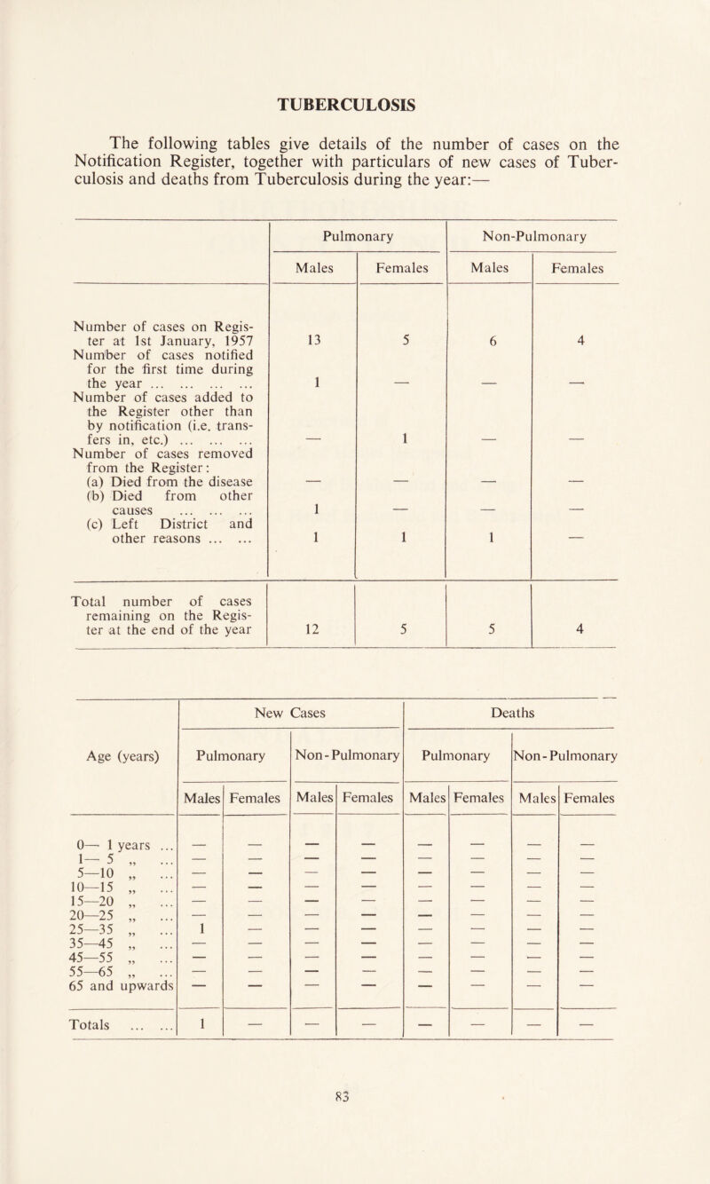 TUBERCULOSIS The following tables give details of the number of cases on the Notification Register, together with particulars of new cases of Tuber- culosis and deaths from Tuberculosis during the year:— Pulmonary Non-Pulmonary Males Females Males Females Number of cases on Regis- ter at 1st January, 1957 13 5 6 4 Number of cases notified for the first time during the year 1 Number of cases added to the Register other than by notification (i.e. trans- fers in, etc.) l Number of cases removed from the Register: (a) Died from the disease (b) Died from other causes 1 . _ __ - (c) Left District and other reasons 1 1 1 — Total number of cases remaining on the Regis- ter at the end of the year 12 5 5 4 Age (years) New Cases Deaths Pulmonary Non-Pulmonary Pulmonary Non-Pulmonary Males Females Males Females Males Females Males Females 0—■ 1 years ... _____ . - ___ . . ___ 1— 5 „ — — — -1  — — — — 5-10 „ ... — — — — — — — ■— 10—15 „ — — — — — — — — 15—20 „ — — — — — — — — 20—25 „ ... — — — — — — •— — 25—35 „ 1 — — — — — — — 35—45 „ ... — — — — — — — 45—55 „ ... — — — — — — — — 55—65 „ ... — — — — — — •— — 65 and upwards  1 1 — 1 ■ p 1 Totals 1 — — — — — — —