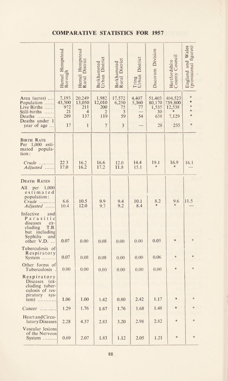 Hemel Hempstead Borough Hemel Hempstead Rural District Berkhamsted Urban District Berkhamsted Rural District Tring Urban District Dacorum Division Hertfordshire County Council England and Wales (provisional figures) Area (acres) .... 7.193 20,249 1,982 17,572 4,407 51,403 404,523 * Population 43,500 13,050 12,010 6,250 5,360 80,170 739,800 * Live Births 972 211 200 75 77 1,535 12,538 * Still-births 21 4 2 3 — 30 * * Deaths 289 137 119 59 54 658 7,129 * Deaths under 1 year of age ... 17 1 7 3 28 235 * Birth Rate Per 1,000 esti- mated popula- tion : Crude 22 3 16.2 16.6 12.0 14.4 19.1 16.9 16.1 Adjusted 17.0 16.2 17.2 11.8 15.1 * * 1 Death Rates All per 1,000 estimated population: Crude 6.6 10.5 9.9 9.4 10.1 8.2 9.6 11.5 Adjusted 10.4 12.0 9.7 9.2 8.4 * * — Infective and Parasitic diseases ex- cluding T.B. but including Syphilis and other V.D. ... 0.07 0.00 0.08 0.00 0.00 0.05 * * Tuberculosis of Respiratory System 0.07 0.08 0.08 0.00 0.00 0.06 * * Other forms ol Tuberculosis 0.00 0.00 0.00 0.00 0.00 0.00 * * Respiratory Diseases (ex- cluding tuber- culosis of res- piratory sys tern) 1.06 1.00 1.42 0.80 2.42 1.17 * * Cancer 1.29 1.76 1.67 1.76 1.68 1.48 * * Heart andCircu- latory Disease s 2.28 4.37 2.83 3.20 2.98 2.82 * * Vascular lesion of the Nervou System s s . 0.69 2.07 1.83 1.12 2.05 1.21 * *