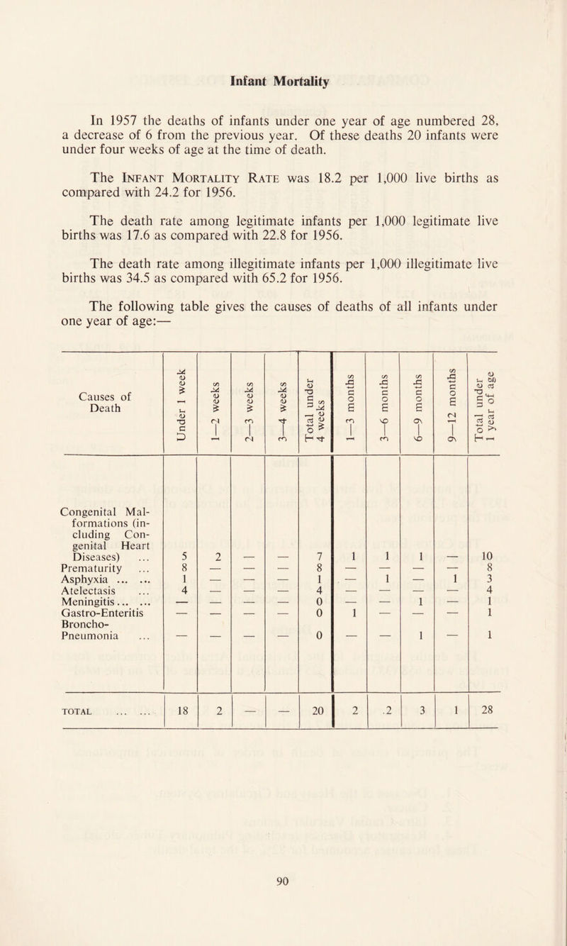 Infant Mortality In 1957 the deaths of infants under one year of age numbered 28, a decrease of 6 from the previous year. Of these deaths 20 infants were under four weeks of age at the time of death. The Infant Mortality Rate was 18.2 per 1,000 live births as compared with 24.2 for 1956. The death rate among legitimate infants per 1,000 legitimate live births was 17.6 as compared with 22.8 for 1956. The death rate among illegitimate infants per 1,000 illegitimate live births was 34.5 as compared with 65.2 for 1956. The following table gives the causes of deaths of all infants under one year of age:— Causes of Death Under 1 week 1—2 weeks 2—3 weeks 3—4 weeks Total under 4 weeks 1—3 months 3—6 months 6—9 months 9—12 months Total under 1 year of age Congenital Mal- formations (in- cluding Con- genital Heart Diseases) 5 2 7 1 1 1 10 Prematurity 8 — — — 8 — — — — 8 Asphyxia 1 — — — 1 — 1 — 1 3 Atelectasis 4 ■— — — 4 — •— — •— 4 Meningitis — — — — 0 — — 1 — 1 Gastro-Enteritis — — — — 0 1 — — — 1 Broncho- Pneumonia _____  0 1 1 TOTAL 18 2 — — 20 2 .2 3 1 28