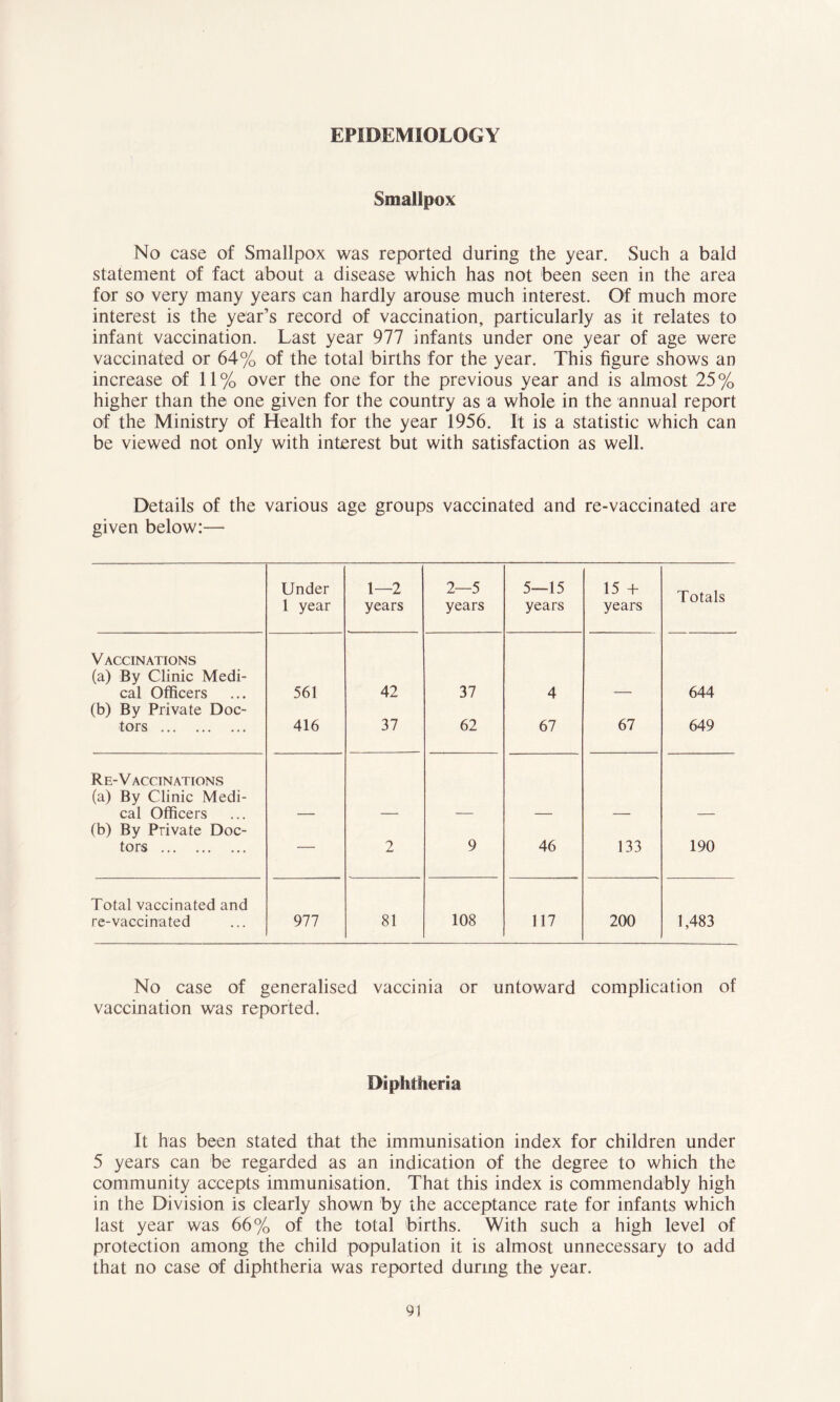 EPIDEMIOLOGY Smallpox No case of Smallpox was reported during the year. Such a bald statement of fact about a disease which has not been seen in the area for so very many years can hardly arouse much interest. Of much more interest is the year’s record of vaccination, particularly as it relates to infant vaccination. Last year 977 infants under one year of age were vaccinated or 64% of the total births for the year. This figure shows an increase of 11% over the one for the previous year and is almost 25% higher than the one given for the country as a whole in the annual report of the Ministry of Health for the year 1956. It is a statistic which can be viewed not only with interest but with satisfaction as well. Details of the various age groups vaccinated and re-vaccinated are given below:— Under 1 year 1—2 years 2—5 years 5—15 years 15 + years Totals Vaccinations (a) By Clinic Medi- cal Officers 561 42 37 4 644 (b) By Private Doc- tors 416 37 62 67 67 649 Re-V ACCINATIONS (a) By Clinic Medi- cal Officers (b) By Private Doc- tors — 2 9 46 133 190 Total vaccinated and re-vaccinated 977 81 108 117 200 1,483 No case of generalised vaccinia or untoward complication of vaccination was reported. Diphtheria It has been stated that the immunisation index for children under 5 years can be regarded as an indication of the degree to which the community accepts immunisation. That this index is commendably high in the Division is clearly shown by the acceptance rate for infants which last year was 66% of the total births. With such a high level of protection among the child population it is almost unnecessary to add that no case of diphtheria was reported during the year.