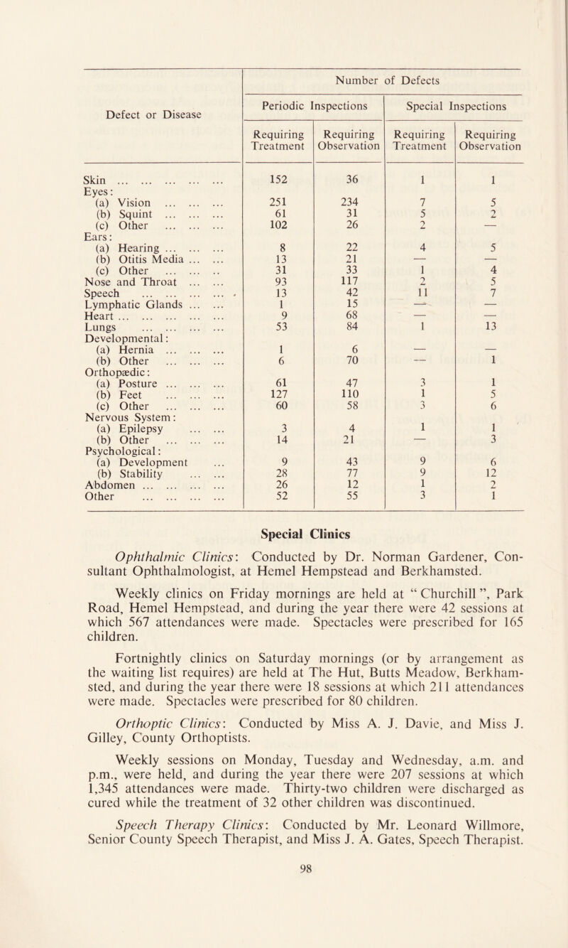 Number of Defects Defect or Disease Periodic Inspections Special Inspections Requiring Treatment Requiring Observation Requiring Treatment Requiring Observation Skin 152 36 1 1 Eyes: (a) Vision 251 234 7 5 (b) Squint 61 31 5 1 A* (c) Other 102 26 2 — Ears: (a) Hearing 8 22 4 5 (b) Otitis Media 13 21 — — (c) Other 31 33 1 4 Nose and Throat 93 117 2 5 Speech - 13 42 11 7 Lymphatic Glands 1 15 — — Heart 9 68 — — Lungs 53 84 1 13 Developmental: (a) Hernia 1 6 — — fb) Other 6 70 — 1 Orthopaedic: 3 1 (a) Posture 61 47 (b) Feet 127 110 1 5 (c) Other 60 58 3 6 Nervous System: 1 (a) Epilepsy 3 4 1 (b) Other 14 21 — 3 Psychological: (a) Development 9 43 9 6 (b) Stability 28 77 9 12 Abdomen 26 12 1 2 Other 52 55 3 1 Special Clinics Ophthalmic Clinics: Conducted by Dr. Norman Gardener, Con- sultant Ophthalmologist, at Hemel Hempstead and Berkhamsted. Weekly clinics on Friday mornings are held at “ Churchill ”, Park Road, Hemel Hempstead, and during the year there were 42 sessions at which 567 attendances were made. Spectacles were prescribed for 165 children. Fortnightly clinics on Saturday mornings (or by arrangement as the waiting list requires) are held at The Hut, Butts Meadow, Berkham- sted, and during the year there were 18 sessions at which 211 attendances were made. Spectacles were prescribed for 80 children. Orthoptic Clinics: Conducted by Miss A. J. Davie, and Miss J. Gilley, County Orthoptists. Weekly sessions on Monday, Tuesday and Wednesday, a.m. and p.m., were held, and during the year there were 207 sessions at which 1,345 attendances were made. Thirty-two children were discharged as cured while the treatment of 32 other children was discontinued. Speech Therapy Clinics: Conducted by Mr. Leonard Willmore, Senior County Speech Therapist, and Miss J. A. Gates, Speech Therapist.