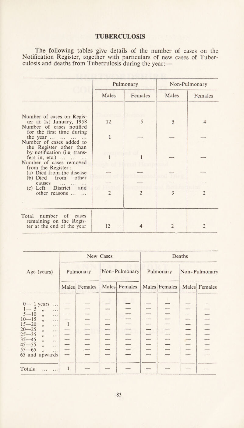 TUBERCULOSIS The following tables give details of the number of cases on the Notification Register, together with particulars of new cases of Tuber- culosis and deaths from Tuberculosis during the year:— Pulmonary Non-Pulmonary Males Females Males Females Number of cases on Regis- ter at 1st January, 1958 12 5 5 4 Number of cases notified for the first time during the year 1 Number of cases added to the Register other than by notification (i.e. trans- fers in, etc.) Number of cases removed from the Register: (a) Died from the disease 1 1 (b) Died from other causes . _ (c) Left District and other reasons 2 2 3 2 Total number of cases remaining on the Regis- ter at the end of the year 12 4 2 2 Age (years) New Cases Deaths Pulmonary Non-Pulmonary Pulmonary Non-Pulmonary Males Females Males Females Males Females Males Females 0— 1 years ... _ . - — - 1— 5 „ ... — — — — _ — — — 5—10 „ ... — — — — — — — — 10—15 „ ... — — — ■— — — — — 15—20 „ ... 1 — — — — — — — 20—25 „ ... — — — — — — —- — 25—35 „ — — — •— — — — — 35—45 „ ... — — — — — — — — 45—55 „ ... — — — ~ — — — — 55—65 „ — ,— — — — — — — 65 and upwards •MM ■ Totals 1 — — — — — — —