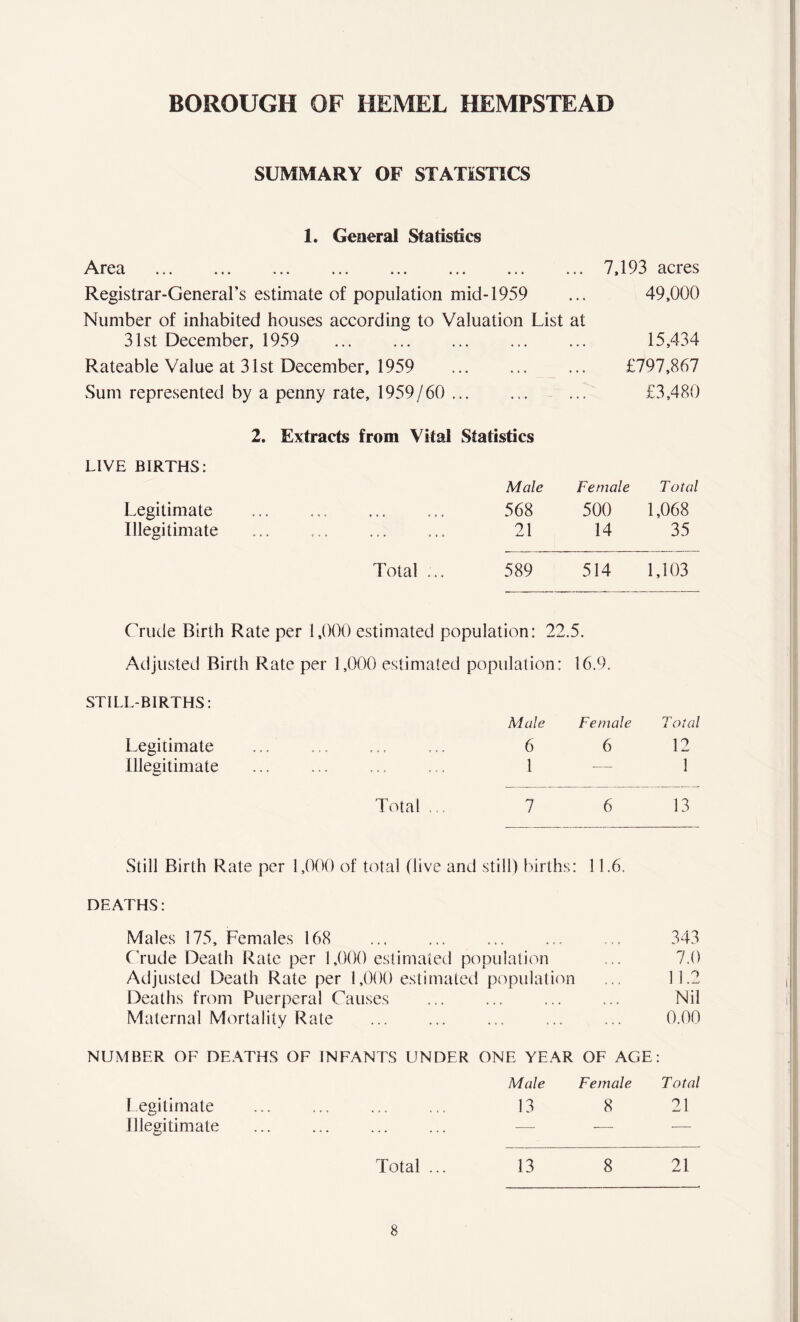 SUMMARY OF STATISTICS 1. General Statistics Area ... ... ... ... ... ... ... ... Registrar-General’s estimate of population mid-1959 Number of inhabited houses according to Valuation List at 31st December, 1959 Rateable Value at 31st December, 1959 Sum represented by a penny rate, 1959/60 ... 7,193 acres 49,000 15,434 £797,867 £3,480 2. Extracts from Vital Statistics LIVE BIRTHS: Male Female Total Legitimate ... ... 568 500 1,068 Illegitimate 21 14 35 Total ... 589 514 1,103 Crude Birth Rate per 1,000 estimated population: 22.5. Adjusted Birth Rate per 1,000 estimated population: 16.9. L-BIRTHS: Male Female Total Legitimate 6 6 12 Illegitimate 1 — 1 Total ... 7 6 13 Still Birth Rate per 1,000 of total (live and still) births: 11.6. DEATHS: Males 175, Females 168 C rude Death Rate per 1,000 estimated population Adjusted Death Rate per 1,000 estimated population Deaths from Puerperal Causes Maternal Mortality Rate 343 7.0 11.2 Nil 0.00 NUMBER OF DEATHS OF INFANTS UNDER ONE YEAR OF AGE: Male Female Total Legitimate ... 13 8 21 Illegitimate — — Total ... 13 8 21