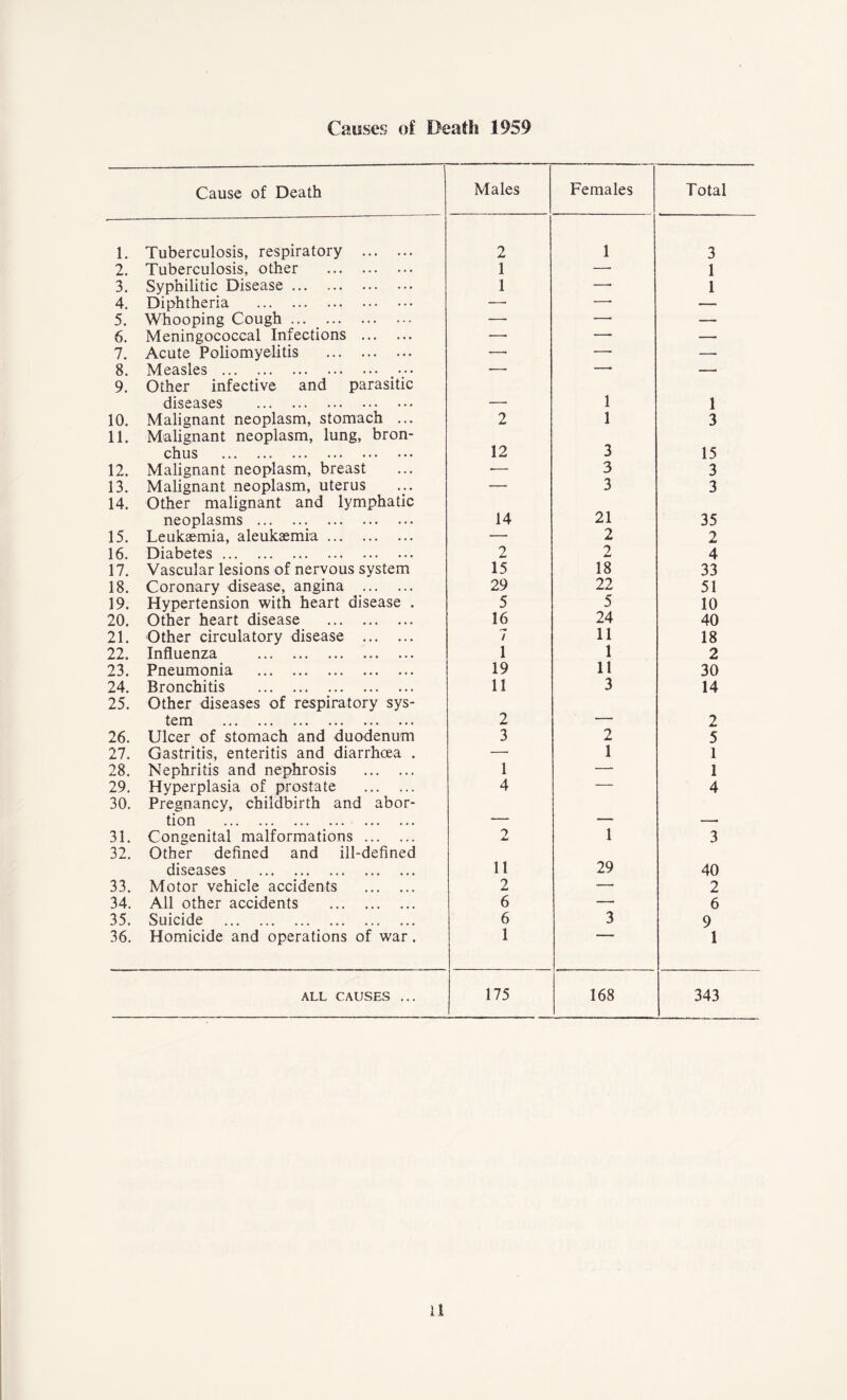 Causes of Death 1959 Cause of Death Males Females Total 1. Tuberculosis, respiratory 2 1 3 2. Tuberculosis, other 1 — 1 3. Syphilitic Disease 1 —• 1 4. Diphtheria — -—• 5. Whooping Cough — —• — 6. Meningococcal Infections —• — — 7. Acute Poliomyelitis —• — — 8. Measles •—• —. —. 9. Other infective and parasitic diseases ... ... ... • • • • • • — 1 1 10. Malignant neoplasm, stomach ... 2 1 3 11. Malignant neoplasm, lung, bron- chus 12 3 15 12. Malignant neoplasm, breast •— 3 3 13. Malignant neoplasm, uterus —■ 3 3 14. Other malignant and lymphatic neoplasms 14 21 35 15. Leukaemia, aleukaemia — 2 2 16. Diabetes 2 2 4 17. Vascular lesions of nervous system 15 18 33 18. Coronary disease, angina 29 22 51 19. Hypertension with heart disease . 5 5 10 20. Other heart disease 16 24 40 21. Other circulatory disease 7 11 18 22. Influenza 1 1 2 23. Pneumonia 19 11 30 24. Bronchitis 11 3 14 25. Other diseases of respiratory sys- tern 2 — 2 26. Ulcer of stomach and duodenum 3 2 5 27. Gastritis, enteritis and diarrhoea . — 1 1 28. Nephritis and nephrosis 1 — 1 29. Hyperplasia of prostate 4 — 4 30. Pregnancy, childbirth and abor- tion — — —. 31. Congenital malformations 2 1 3 32. Other defined and ill-defined diseases 11 29 40 33. Motor vehicle accidents 2 —- 2 34. All other accidents 6 — 6 35. Suicide 6 3 9 36. Homicide and operations of war. 1 1 ALL CAUSES ... 175 168 343 il