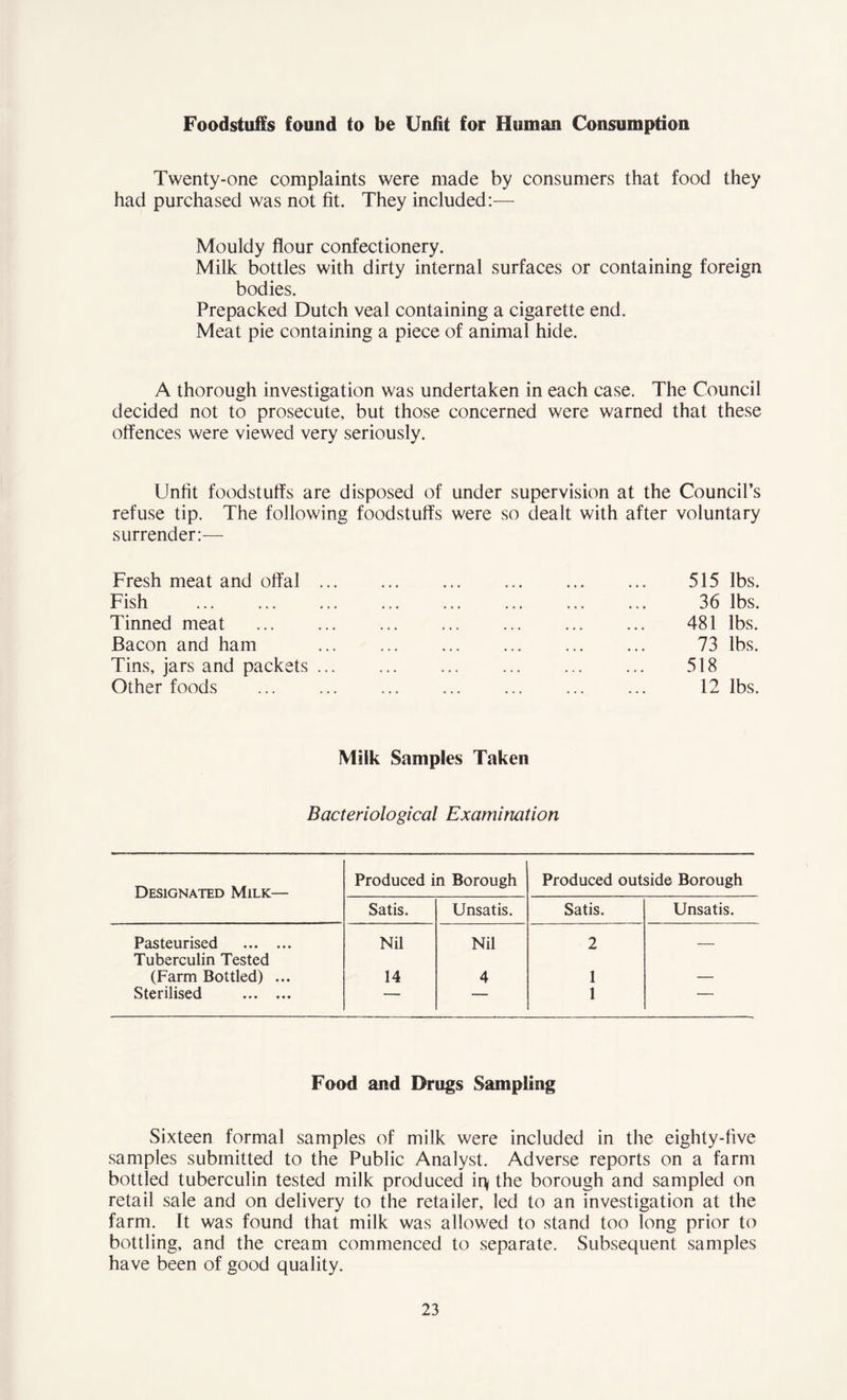 Foodstuffs found to be Unfit for Human Consumption Twenty-one complaints were made by consumers that food they had purchased was not fit. They included:— Mouldy flour confectionery. Milk bottles with dirty internal surfaces or containing foreign bodies. Prepacked Dutch veal containing a cigarette end. Meat pie containing a piece of animal hide. A thorough investigation was undertaken in each case. The Council decided not to prosecute, but those concerned were warned that these offences were viewed very seriously. Unfit foodstuffs are disposed of under supervision at the Council’s refuse tip. The following foodstuffs were so dealt with after voluntary surrender:— Fresh meat and offal .. Fish Tinned meat Bacon and ham Tins, jars and packets .. Other foods 515 lbs. 36 lbs. 481 lbs. 73 lbs. 518 12 lbs. Milk Samples Taken Bacteriological Examination Designated Milk— Produced in Borough Produced outside Borough Satis. Unsatis. Satis. Unsatis. Pasteurised Tuberculin Tested Nil Nil 2 — (Farm Bottled) ... 14 4 1 — Sterilised — — 1 • Food and Drugs Sampling Sixteen formal samples of milk were included in the eighty-five samples submitted to the Public Analyst. Adverse reports on a farm bottled tuberculin tested milk produced it> the borough and sampled on retail sale and on delivery to the retailer, led to an investigation at the farm. It was found that milk was allowed to stand too long prior to bottling, and the cream commenced to separate. Subsequent samples have been of good quality.