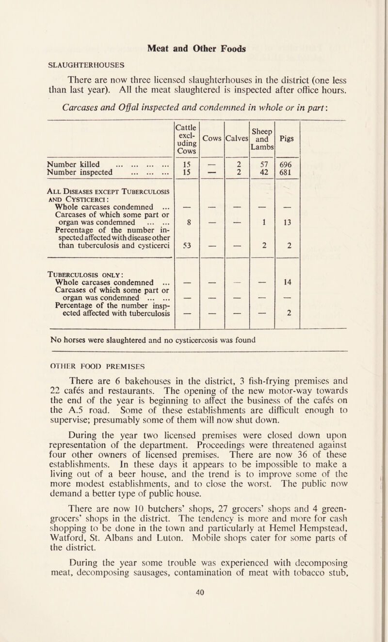 Meat and Other Foods SLAUGHTERHOUSE S There are now three licensed slaughterhouses in the district (one less than last year). All the meat slaughtered is inspected after office hours. Carcases and Offal inspected and condemned in whole or in part: Cattle excl- uding Cows Cows Calves Sheep and Lambs Pigs Number killed 15 — 2 57 696 Number inspected 15 —- 2 42 681 All Diseases except Tuberculosis and Cysticerci: Whole carcases condemned ... Carcases of which some part or organ was condemned 8 _ 1 13 Percentage of the number in- spected affected with disease other than tuberculosis and cysticerci 53 — — 2 2 Tuberculosis only: Whole carcases condemned ... 14 Carcases of which some part or organ was condemned _ Percentage of the number insp- ected affected with tuberculosis — — — —■ 2 No horses were slaughtered and no cysticercosis was found OTHER FOOD PREMISES There are 6 bakehouses in the district, 3 fish-frying premises and 22 cafes and restaurants. The opening of the new motor-way towards the end of the year is beginning to affect the business of the cafes on the A.5 road. Some of these establishments are difficult enough to supervise; presumably some of them will now shut down. During the year two licensed premises were closed down upon representation of the department. Proceedings were threatened against four other owners of licensed premises. There are now 36 of these establishments. In these days it appears to be impossible to make a living out of a beer house, and the trend is to improve some of the more modest establishments, and to close the worst. The public now demand a better type of public house. There are now 10 butchers’ shops, 27 grocers’ shops and 4 green- grocers’ shops in the district. The tendency is more and more for cash shopping to be done in the town and particularly at Hemel Hempstead, Watford, St. Albans and Luton. Mobile shops cater for some parts of the district. During the year some trouble was experienced with decomposing meat, decomposing sausages, contamination of meat with tobacco stub.