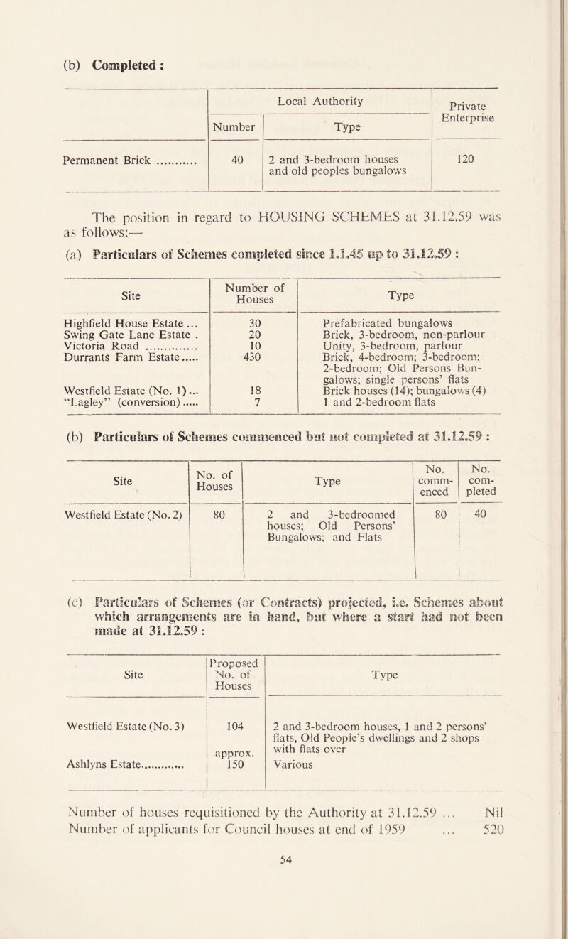 (b) Completed Local Authority Private Number Type Enterprise Permanent Brick 40 2 and 3-bedroom houses and old peoples bungalows 120 The position in regard to HOUSING SCHEMES at 31.12.59 was as follows:— (a) Particulars of Schemes completed since 1.1.45 tip to 31.12.59 : Site Number of Houses Type Highfield House Estate ... 30 Prefabricated bungalows Swing Gate Lane Estate . 20 Brick, 3-bedroom, non-parlour Victoria Road 10 Unity, 3-bedroom, parlour Durrants Farm Estate 430 Brick, 4-bedroom; 3-bedroom; 2-bedroom; Old Persons Bun- galows; single persons’ flats Westfield Estate (No. 1)... 18 Brick houses (14); bungalows (4) “Lagley” (conversion) 7 1 and 2-bedroom flats (b) Particulars of Schemes commenced but not completed at 31.12.59 : Site No. of Houses Type No. comm- enced No. com- pleted Westfield Estate (No. 2) 80 2 and 3-bedroomed houses; Old Persons’ Bungalows; and Flats 80 40 (c) Particulars of Schemes (or Contracts) projected, i.e. Schemes afeou which arrangements are in hand, font where a start had not been made at 31.12.59 : Site Proposed No. of Elouses Type Westfield Estate (No. 3) 104 2 and 3-bedroom houses, 1 and 2 persons’ flats, Old People’s dwellings and 2 shops approx. with flats over Ashlyns Estate 150 Various Number of houses requisitioned by the Authority at 31.12.59 ... Nil Number of applicants for Council houses at end of 1959 ... 520