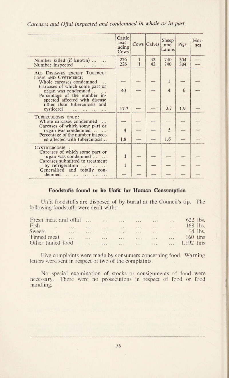 Carcases and Offal inspected and condemned in whole or in part: Cattle excl- uding Cows Cows Calves Sheep and Lambs Pigs Hor- ses Number killed (if known) 226 1 42 740 304 — Number inspected 226 1 42 740 304 — All Diseases except Tubercu- losis and Cysticerci: Whole carcases condemned ... 1 Carcases of which some part or organ was condemned 40 — — 4 6 — Percentage of the number in- spected affected with disease other than tuberculosis and cysticerci 17.7 0.7 1.9 Tuberculosis only: Whole carcases condemned ... Carcases of which some part or organ was condemned 4 —— - 5 — _ Percentage of the number inspect- ed affected with tuberculosis... 1.8 ■— — 1.6 — — Cysticercosis : Carcases of which some part or organ was condemned 1 Carcases submitted to treatment by refrigeration 1 r- - - . — — Generalised and totally con- demned — — — — — — Foodstuffs found to be Unfit for Human Consumption Unfit foodstuffs are disposed of by burial at the Council’s tip. The following foodstuffs were dealt with:— Fresh meat and offal ... 622 lbs. Fish 168 lbs. Sweets 14 lbs. Tinned meat 160 tins Other tinned food ... 1,192 tins Five complaints were made by consumers concerning letters were sent in respect of two of the complaints. food. Warning No special examination of stocks or consignments of food were necessary. There were no prosecutions in respect of food or food handling.