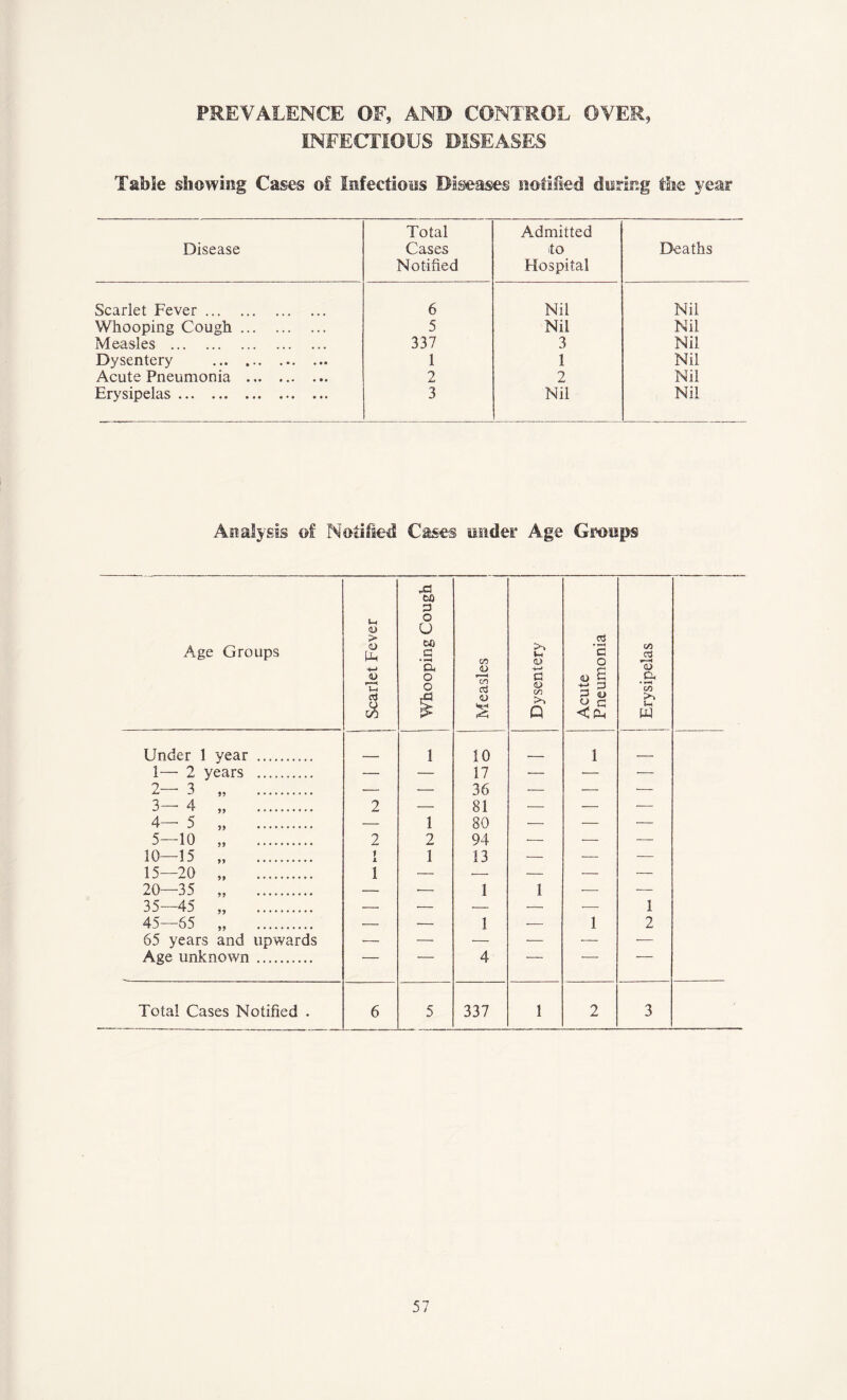 PREVALENCE OF, AND CONTROL OVER, INFECTIOUS DISEASES Table showing Cases of Infections Diseases notified during the year Disease Total Cases Notified Admitted to Hospital Deaths Scarlet Fever 6 Nil Nil Whooping Cough 5 Nil Nil Measles 337 3 Nil Dysentery 1 1 Nil Acute Pneumonia 2 2 Nil Erysipelas 3 Nil Nil Analysis of Notified Cases under Age Groups Age Groups Scarlet Fever 'Whooping Cough Measles Dysentery Acute Pneumonia Erysipelas Under 1 year ___ 1 10 1 r- 1— 2 years — — 17 •— •— •— 2—3 „ — •— 36 — -— — 3-4 „ 2 •— 81 — — — 4-5 „ — 1 80 — — •— 5—10 2 2 94 •— — — 10—15 „ 1 A 1 13 — — — 15—20 1 — •— — — — 20—35 „ — •— 1 1 — — 35—45 „ — — — — 1 45—65 „ — — 1 — 1 2 65 years and upwards — — -— •— •— — Age unknown — — 4 ■ • ■■ ■ Total Cases Notified . 6 5 337 1 2 3