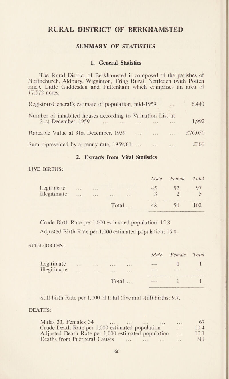 SUMMARY OF STATISTICS 1. General Statistics The Rural District of Berkhamsted is composed of the parishes of Northchurch, Aldbury, Wigginton, Tring Rural, Nettleden (with Potten Paid), Little Gaddesden and Puttenham which comprises an area of 17,572 acres. Registrar-General’s estimate of population, mid-1959 ... 6,440 Number of inhabited houses according to Valuation List at 31st December, 1959 ... ... ... ... ... 1,992 Rateable Value at 3Lst December, 1959 ... ... ... £76,050 Sum represented by a penny rate, 1959/60 ... ... ... £300 2. Extracts from Vital Statistics LIVE BIRTHS: Male Female Total Legitimate ... 45 52 97 Illegitimate ... 3 2 5 Total... 48 54 102 Crude Birth Rate per 1,000 estimated population: 15.8. Adjusted Birth Rate per 1,000 estimated population: 15.8. STILL-BIRTHS: Male Female Total Legitimate ... — 1 1 Illegitimate — — — Total ... — 1 1 Still-birth Rate per 1,000 of total (live and still) births: 9.7. DEATHS: Males 33, Females 34 Crude Death Rate per 1,000 estimated population Adjusted Death Rate per 1,000 estimated population Deaths from Puerperal Causes 67 10.4 10.1 Nil