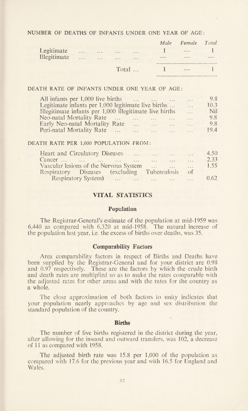 NUMBER OF DEATHS OF INFANTS UNDER ONE YEAR OF AGE: Male Female Total Legitimate ... ... ... ... 1 — 1 Illegitimate — — — Total ... 1 — 1 DEATH RATE OF INFANTS UNDER ONE YEAR OF AGE: All infants per 1,000 live births Legitimate infants per 1,000 legitimate live births ... Illegitimate infants per 1,000 illegitimate live births Neo-natal Mortality Rate Early Neo-natal Mortality Rate Peri-natal Mortality Rate DEATH RATE PER 1,000 POPULATION FROM: Heart and Circulatory Diseases Cancer ... Vascular lesions of the Nervous System Respiratory Diseases (excluding Tuberculosis of Respiratory System) 9.8 10.3 Nil 9.8 9.8 19.4 4.50 2,33 1.55 0.62 VITAL STATISTICS Population The Registrar-General’s estimate of the population at mid-1959 was 6,440 as compared with 6,320 at mid-1958. The natural increase of the population last year, i.e, the excess of births over deaths, was 35. Comparability Factors Area comparability factors in respect of Births and Deaths have been supplied by the Registrar-General and for your district are 0.98 and 0.97 respectively. These are the factors by which the crude birth and death rates are multiplied so as to make the rates comparable with the adjusted rates for other areas and with the rates for the country as a whole. The close approximation of both factors to unity indicates that your population nearly approaches by age and sex distribution the standard population of the country. Births The number of live births registered in the district during the year, after allowing for the inward and outward transfers, was 102, a decrease of 11 as compared with 1958. The adjusted birth rate was 15.8 per 1,000 of the population as compared with 17.6 for the previous year and with 16.5 for England and Wales.