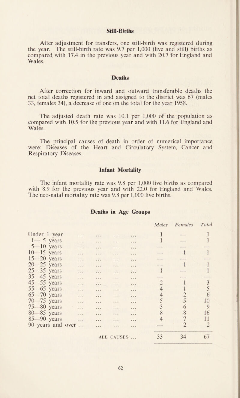 Still-Births After adjustment for transfers, one still-birth was registered during the year. The still-birth rate was 9.7 per 1,000 (live and still) births as compared with 17.4 in the previous year and with 20,7 for England and Wales. Deaths After correction for inward and outward transferable deaths the net total deaths registered in and assigned to the district was 67 (males 33, females 34), a decrease of one on the total for the year 1958. The adjusted death rate was 10.1 per 1,000 of the population as compared with 10.5 for the previous year and with 11.6 for England and Wales. The principal causes of death in order of numerical importance were: Diseases of the Heart and Circulatory System, Cancer and Respiratory Diseases. Infant Mortality The infant mortality rate was 9.8 per 1,000 live births as compared with 8.9 for the previous year and with 22.0 for England and Wales. The neo-natal mortality rate was 9.8 per 1,000 live births. Deaths in Age Groups Under 1 year 1— 5 years 5—10 years 10—15 years 15—20 years 20—25 years 25—35 years 35—45 years 45—55 years 55—65 years 65—70 years 70—75 years 75—80 years 80—85 years 85—90 years 90 years and over Males Females Total 1 — 1 1 — 1 1 1 1 1 1 — 1 2 1 3 4 1 5 4 2 6 5 5 10 3 6 9 8 8 16 4 7 11 -22 ALL CAUSES ... 33 34 67