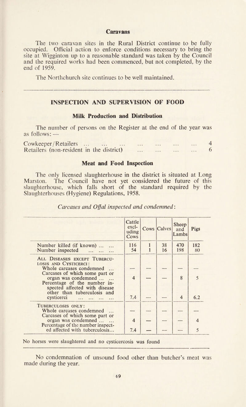 Caravans The two caravan sites in the Rural District continue to be fully occupied. Official action to enforce conditions necessary to bring the site at Wigginton up to a reasonable standard was taken by the Council and the required works had been commenced, but not completed, by the end of 1959. The Northchurch site continues to be well maintained. INSPECTION AND SUPERVISION OF FOOD Milk Production and Distribution The number of persons on the Register at the end of the year was as follows: — Cowkeeper/Retailers ... 4 Retailers (non-resident in the district) ... ... 6 Meat and Food Inspection The only licensed slaughterhouse in the district is situated at Long Marston. The Council have not yet considered the future of this slaughterhouse, which falls short of the standard required by the Slaughterhouses (Hygiene) Regulations, 1958. Carcases and Offal inspected and condemned: Cattle excl- uding Cows Cows Calves Sheep and Lambs Pigs Number killed (if known) 116 1 38 470 182 Number inspected 54 1 16 198 80 All Diseases except Tubercu- losis and Cysticerci: Whole carcases condemned ... Carcases of which some part or organ was condemned 4 8 5 Percentage of the number in- spected affected with disease other than tuberculosis and cysticerci 7.4 4 6.2 Tuberculosis only: Whole carcases condemned ... Carcases of which some part or organ was condemned 4 4 Percentage of the number inspect- ed affected with tuberculosis... 7.4 — — — 5 No horses were slaughtered and no cysticercosis was found No condemnation of unsound food other than butcher’s meat was made during the year.