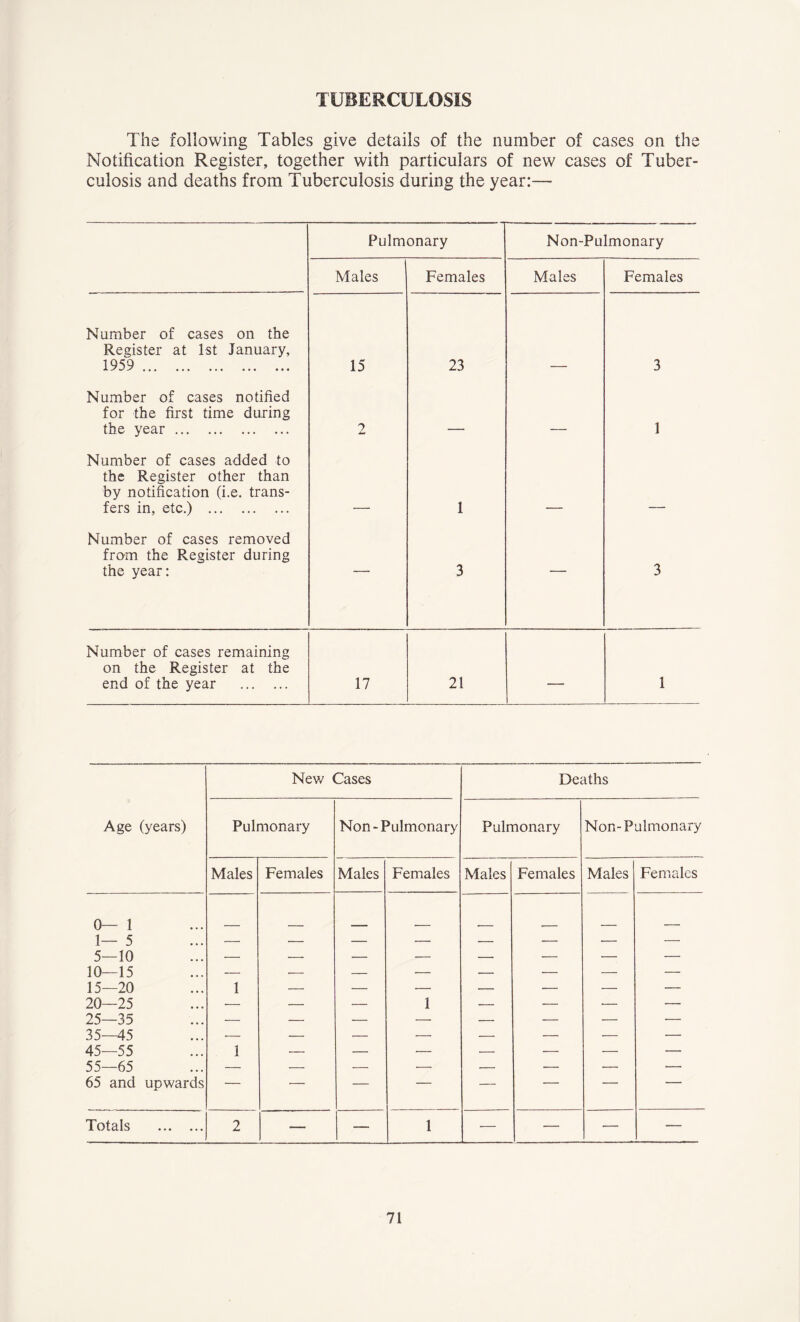 TUBERCULOSIS The following Tables give details of the number of cases on the Notification Register, together with particulars of new cases of Tuber- culosis and deaths from Tuberculosis during the year:— Pulmonary Non-Pulmonary Males Females Males Females Number of cases on the Register at 1st January, 1959 15 23 3 Number of cases notified for the first time during the year 2 _ 1 Number of cases added to the Register other than by notification (i.e. trans- fers in, etc.) 1 Number of cases removed from the Register during the year: — 3 — 3 Number of cases remaining on the Register at the end of the year 17 21 — 1 New Cases Deaths Age (years) Pulmonary Non-Pulmonary Pulmonary Non-Pulmonary Males Females Males Females Males Females Males Females 0— 1 1— 5 5—10 — •— — — ■— — — — 10—15 — — •— — — — — 15—20 1 — — •— — — — — 20—25 25—35 35—45 -— — — 1 — — ■— — , , — 45—55 55—65 65 and upwards 1 — — — •— — — — — •— — — — — — — Totals 2 — — 1 — •— — —