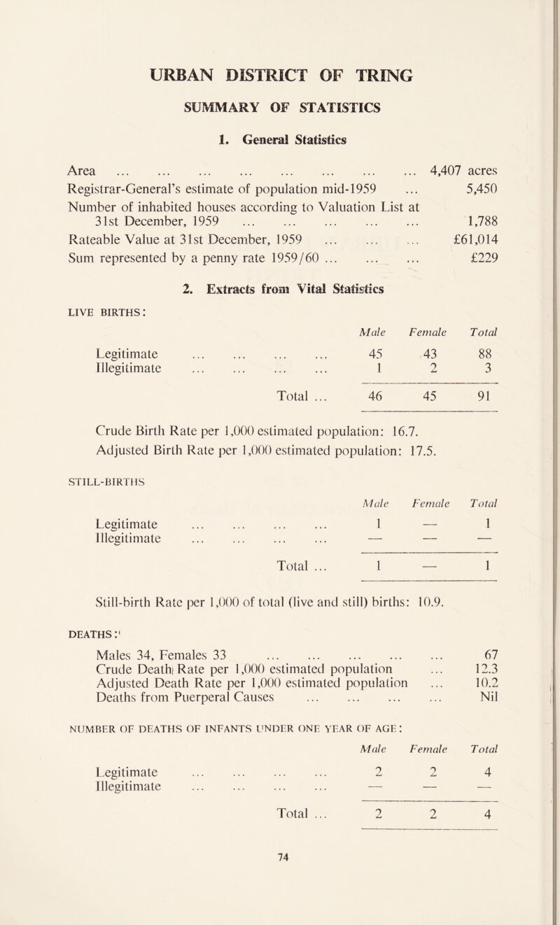 SUMMARY OF STATISTICS 1. General Statistics Area . . . . ... 4,407 acres Registrar-General’s estimate of population mid-1959 Number of inhabited houses according to Valuation List at 5,450 31st December, 1959 . . ... ... 1,788 Rateable Value at 31st December, 1959 * . ... ... £61,014 Sum represented by a penny rate 1959/60 . 2. Extracts from Vital Statistics £229 LIVE births: Male Female Total Legitimate 45 43 88 Illegitimate 1 2 3 Total ... 46 45 91 Crude Birth Rate per 1,000 estimated population: 16.7. Adjusted Birth Rate per 1,000 estimated population: 17.5. STILL-BIRTHS Male Female Total Legitimate 1 — 1 Illegitimate ... ... ... ... — — — Total ... 1 — 1 Still-birth Rate per 1,000 of total (live and still) births: 10.9. DEATHSL Males 34, Females 33 ... ... ... ... ... 67 Crude Death) Rate per 1,000 estimated population ... 12.3 Adjusted Death Rate per 1,000 estimated population ... 10.2 Deaths from Puerperal Causes ... ... ... ... Nil NUMBER OF DEATHS OF INFANTS UNDER ONE YEAR OF AGE : Male Female Total Legitimate ... ... ... ... 2 2 4 Illegitimate ... ... ... ... — — — Total ... 2 2 4