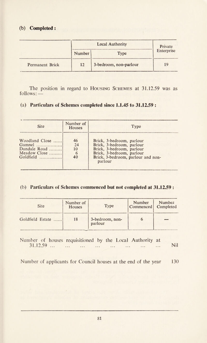 (b) Completed Local Authority Private Number Type Enterprise Permanent Brick 12 3-bedroom, non-parlour 19 The position in regard to Housing Schemes at 31.12.59 was as follows: — (a) Particulars of Schemes completed since 1.1.45 to 31.12.59 : Site Number of Houses Type Woodland Close 46 Brick, 3-bedroom, parlour Gamnel 24 Brick, 3-bedroom, parlour Dundale Road 10 Brick, 3-bedroom, parlour Meadow Close 6 Brick, 3-bedroom, parlour Goldfield 40 Brick, 3-bedroom, parlour and non- parlour (b) Particulars of Schemes commenced but not completed at 31.12.59 : Site Number of Type Number Numbei Houses Commenced Completed Goldfield Estate 18 3-bedroom, non- parlour 6 — Number of houses requisitioned by the Local Authority at 31 P 59 w-7 a . x w. v/ y . . . ... ... . . ♦ * . » ... ... Nil Number of applicants for Council houses at the end of the year 130