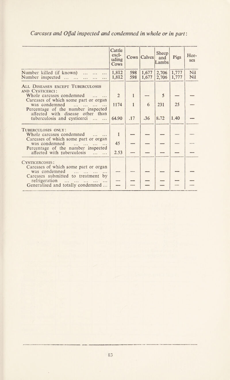 Carcases and Offal inspected and condemned in whole or in part: Cattle excl- uding Cows Cows Calves Sheep and Lambs Pigs Hor- ses Number killed (if known) 1,812 598 1,677 2,706 1,777 Nil Number inspected 1,812 598 1,677 2,706 1,777 Nil All Diseases except Tuberculosis and Cysticerci: Whole carcases condemned 2 1 5 Carcases of which some part or organ was condemned 1174 1 6 231 25 _ Percentage of the number inspected affected with disease other than tuberculosis and cysticerci 64.90 .17 .36 8.72 1.40 — Tuberculosis only: Whole carcases condemned 1 Carcases of which some part or organ was condemned 45 . _ Percentage of the number inspected affected with tuberculosis 2.53 — , — — Cysticercosis : Carcases of which some part or organ was condemned Carcases submitted to treatment by refrigeration ... . . -- -- - . - Generalised and totally condemned ... — _—- r_