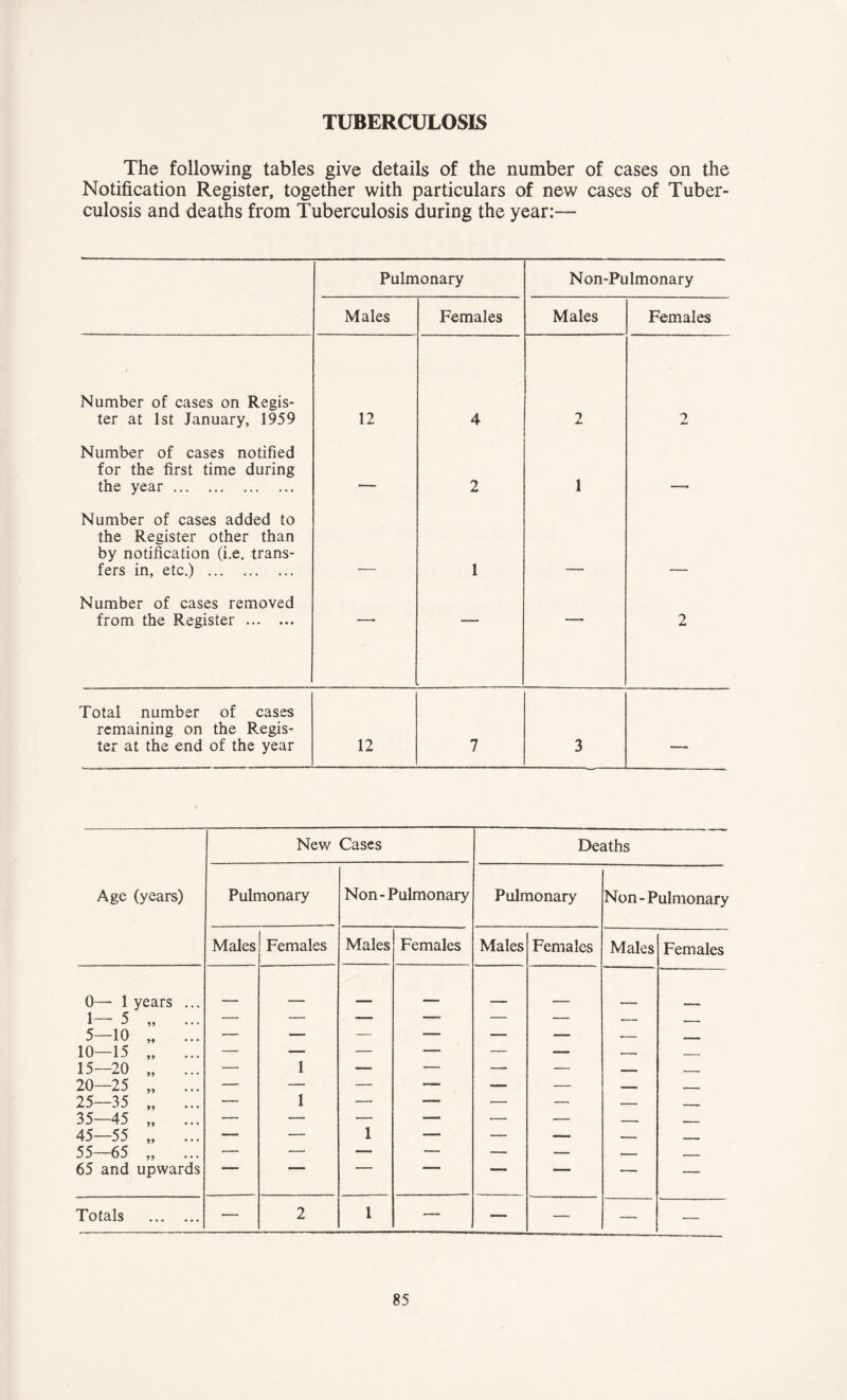 TUBERCULOSIS The following tables give details of the number of cases on the Notification Register, together with particulars of new cases of Tuber- culosis and deaths from Tuberculosis during the year:— Pulmonary Non-Pulmonary Males Females Males Females Number of cases on Regis- ter at 1st January, 1959 12 4 2 2 Number of cases notified for the first time during the year _ 2 1 ,4 Number of cases added to the Register other than by notification (i.e. trans- fers in, etc.) 1 Number of cases removed from the Register —• — — 2 Total number of cases remaining on the Regis- ter at the end of the year 12 7 3 -—* New Cases Deaths Age (years) Pulmonary Non-Pulmonary Pulmonary Non-Pulmonary Males Females Males Females Males Females Males Females 0—■ 1 years ... - — - — - ■ , 1— 5 „ — — — -■■■—1 — — ■— — 5—10 „ ... — — — — — — . - - i 10—15 „ ... — — — — •— ■— _ 15—20 „ ... — 1 — — — — — 20—25 „ ... — — — — — — —• 25—35 „ ... — 1 — — — — — — 35—45 „ ... — — — — —. — —— 45—55 „ ... — — 1 — — — . 55—65 „ ... — — *—■ — — — r- - 65 and upwards 1   1 — — • Totals — 2 1 — — — —