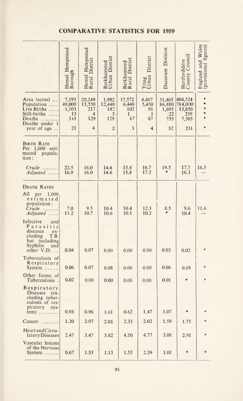 Hemel Hempstead Borough Hemel Hempstead Rural District Berkhamsted Urban District Berkhamsted Rural District Tring Urban District Dacorum Division Hertfordshire County Council England and Wales (provisional figures) Area (acres) .... 7.193 20,249 1,982 17,572 4,407 51,403 404,524 * Population 49,000 13,550 12,440 6,440 5,450 86,880 784,000 * Live Births 1,103 217 182 102 91 1,695 13,850 * Still-births 13 4 3 1 1 22 258 * Deaths 313 129 129 67 67 735 7,503 * Deaths under 1 year of age ... 21 4 2 1 4 32 231 * Birth Rate Per 1,000 esti- mated popula- tion : Crude 22.5 16.0 14.6 15.8 16.7 19.5 17.7 16.5 Adjusted 16.9 16.0 14.6 15.8 17.5 * 16.3 Death Rates All per 1,000 estimated population: Crude 7.0 9.5 10.4 10.4 12.3 8.5 9.6 11.6 Adjusted 11.2 10.7 10.6 10.1 10.2 * 10.4 — Infective and Parasitic diseases ex- cluding T.B. but including Syphilis and other V.D. ... 0.04 0.07 0.00 0.00 0.00 0.03 0.02 * Tuberculosis of Respiratory System 0.06 0.07 0.08 0.00 0.00 0.06 0.08 * Other forms of Tuberculosis . 0.02 0.00 0.00 0.00 0.00 0.01 * * Respiratory Diseases (ex- cluding tuber- culosis of res- piratory sys- tem) 0.98 0.96 1.61 0.62 1.47 1.07 * * Cancer 1.20 2.07 2.01 2.33 2.02 1.59 1.75 * Heart and Circu- latoryDiseases 2.47 3.47 3.62 4.50 4.77 3.08 2.91 * Vascular lesions of the Nervous System 0.67 1.33 1.13 1.55 2.39 1.01 * *