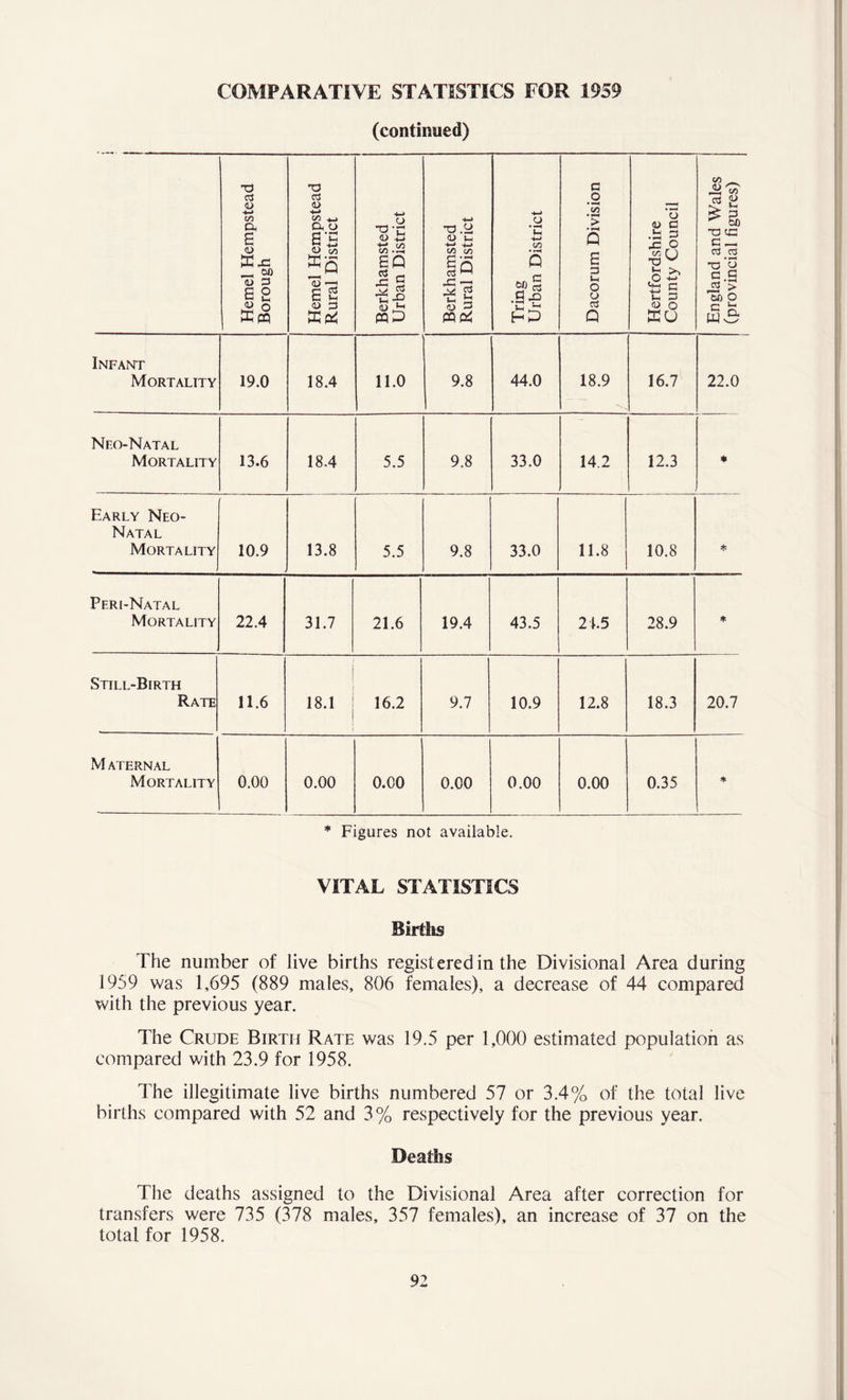 (continued) Hemel Hempstead Borough Hemel Hempstead Rural District i Berkhamsted Urban District Berkhamsted Rural District Tring Urban District Dacorum Division Hertfordshire County Council England and Wales (provincial figures) Infant Mortality 19.0 18.4 11.0 9.8 44.0 18.9 16.7 22.0 Neo-Natal Mortality 13.6 18.4 5.5 9.8 33.0 14.2 12.3 * * Early Neo- Natal Mortality 10.9 13.8 5.5 9.8 33.0 11.8 10.8 Peri-Natal Mortality 22.4 31.7 21.6 19.4 43.5 21.5 28.9 * Still-Birth Rate 11.6 18.1 i 16.2 9.7 10.9 12.8 18.3 20.7 M ATERNAL Mortality 0.00 0.00 O.CO 0.00 0.00 0.00 0.35 * * Figures not available. VITAL STATISTICS Births The number of live births registered in the Divisional Area during 1959 was 1,695 (889 males, 806 females), a decrease of 44 compared with the previous year. The Crude Birth Rate was 19.5 per 1,000 estimated population as compared with 23.9 for 1958. The illegitimate live births numbered 57 or 3.4% of the total live births compared with 52 and 3% respectively for the previous year. Deaths The deaths assigned to the Divisional Area after correction for transfers were 735 (378 males, 357 females), an increase of 37 on the total for 1958.