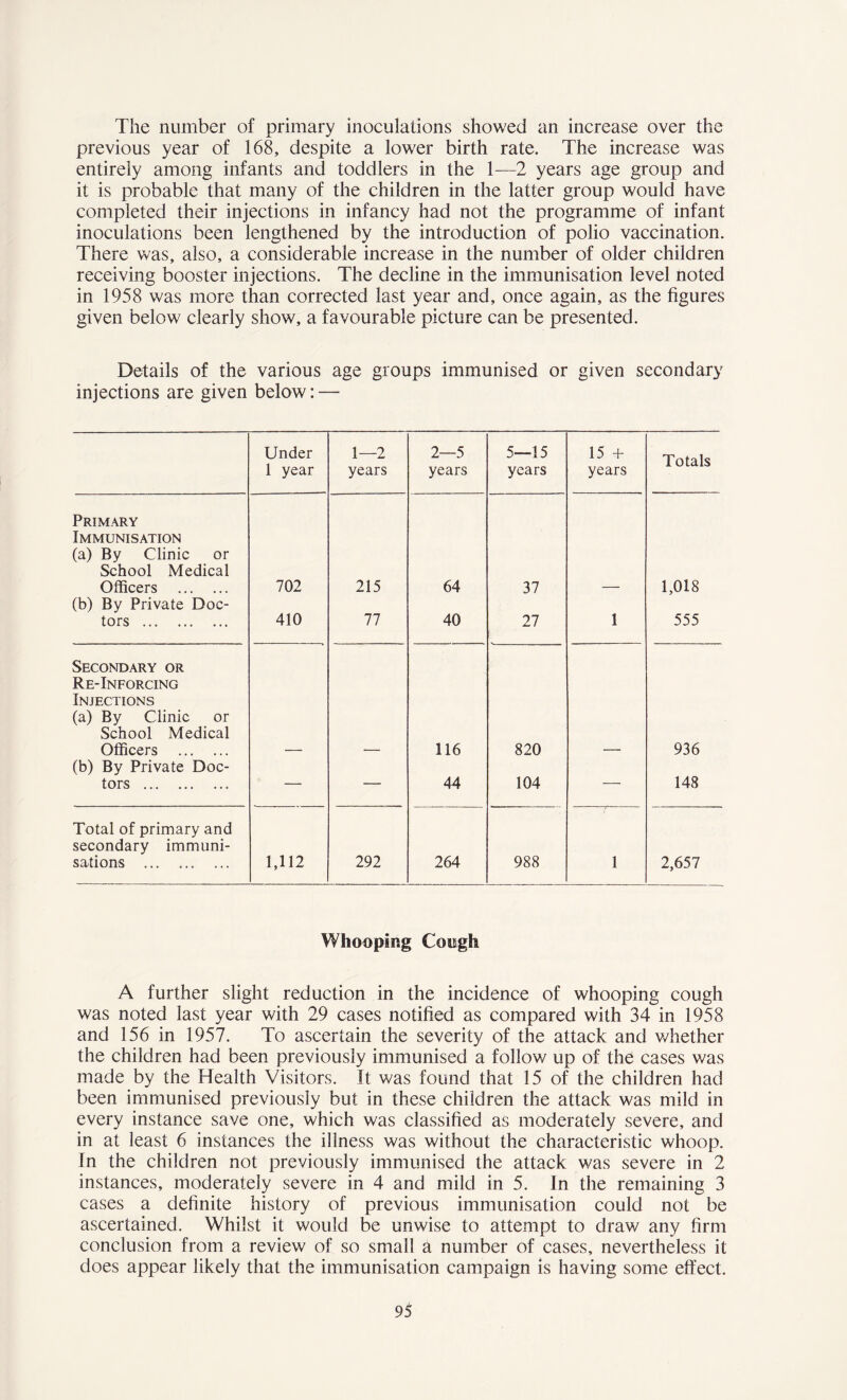 The number of primary inoculations showed an increase over the previous year of 168, despite a lower birth rate. The increase was entirely among infants and toddlers in the 1—2 years age group and it is probable that many of the children in the latter group would have completed their injections in infancy had not the programme of infant inoculations been lengthened by the introduction of polio vaccination. There was, also, a considerable increase in the number of older children receiving booster injections. The decline in the immunisation level noted in 1958 was more than corrected last year and, once again, as the figures given below clearly show, a favourable picture can be presented. Details of the various age groups immunised or given secondary injections are given below: — Under 1 year 1—2 years 2—5 years 5—15 years 15 + years Totals Primary Immunisation (a) By Clinic or School Medical Officers 702 215 64 37 1,018 (b) By Private Doc- tors 410 77 40 27 1 555 Secondary or Re-Inforcing Injections (a) By Clinic or School Medical Officers 116 820 936 (b) By Private Doc- tors — -— 44 104 — 148 Total of primary and secondary immuni- sations 1,112 292 264 988 1 2,657 Whooping Cough A further slight reduction in the incidence of whooping cough was noted last year with 29 cases notified as compared with 34 in 1958 and 156 in 1957. To ascertain the severity of the attack and whether the children had been previously immunised a follow up of the cases was made by the Health Visitors. It was found that 15 of the children had been immunised previously but in these children the attack was mild in every instance save one, which was classified as moderately severe, and in at least 6 instances the illness was without the characteristic whoop. In the children not previously immunised the attack was severe in 2 instances, moderately severe in 4 and mild in 5. In the remaining 3 cases a definite history of previous immunisation could not be ascertained. Whilst it would be unwise to attempt to draw any firm conclusion from a review of so small a number of cases, nevertheless it does appear likely that the immunisation campaign is having some effect.