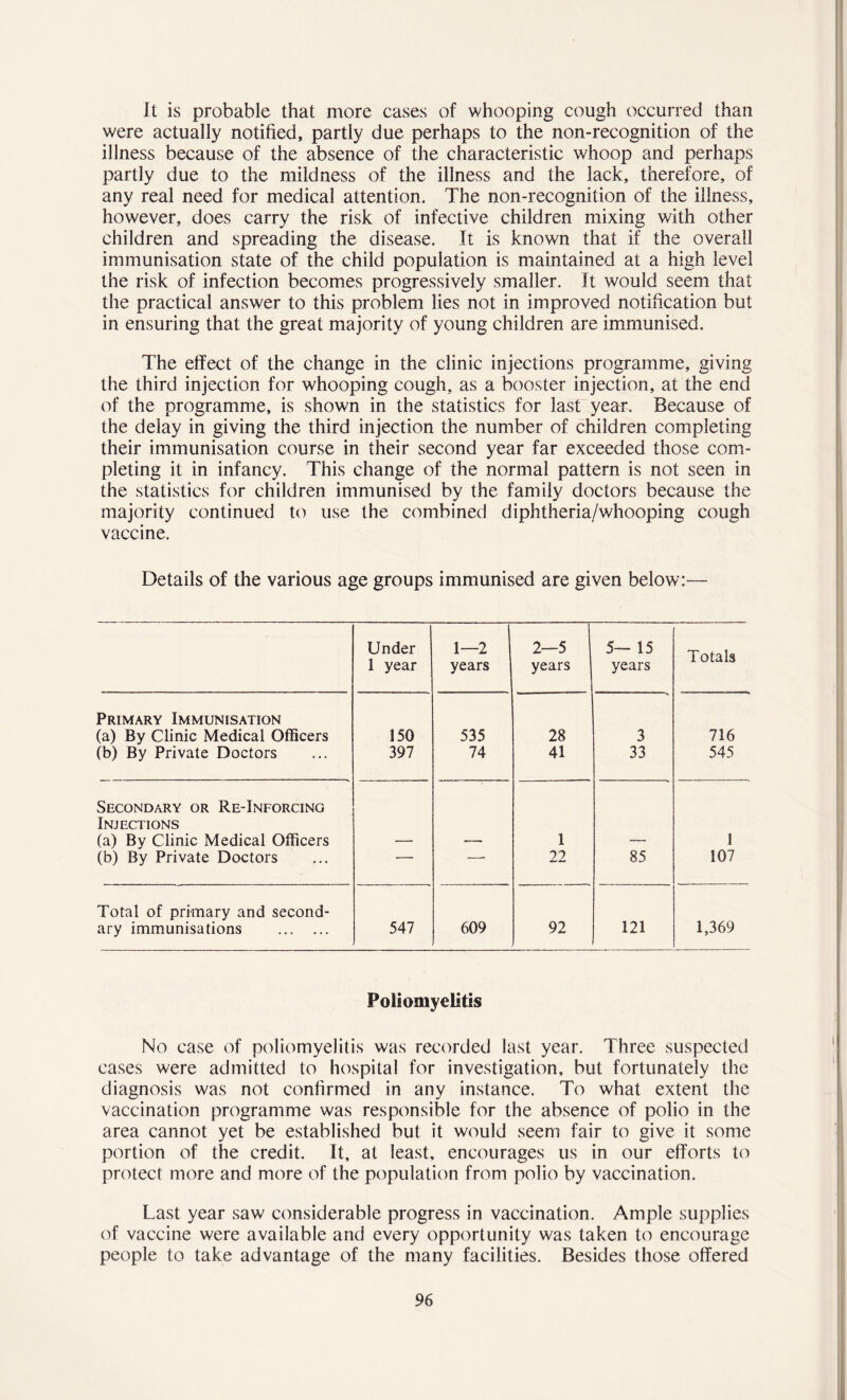 It is probable that more cases of whooping cough occurred than were actually notified, partly due perhaps to the non-recognition of the illness because of the absence of the characteristic whoop and perhaps partly due to the mildness of the illness and the lack, therefore, of any real need for medical attention. The non-recognition of the illness, however, does carry the risk of infective children mixing with other children and spreading the disease. It is known that if the overall immunisation state of the child population is maintained at a high level the risk of infection becomes progressively smaller. It would seem that the practical answer to this problem lies not in improved notification but in ensuring that the great majority of young children are immunised. The effect of the change in the clinic injections programme, giving the third injection for whooping cough, as a booster injection, at the end of the programme, is shown in the statistics for last year. Because of the delay in giving the third injection the number of children completing their immunisation course in their second year far exceeded those com- pleting it in infancy. This change of the normal pattern is not seen in the statistics for children immunised by the family doctors because the majority continued to use the combined diphtheria/whooping cough vaccine. Details of the various age groups immunised are given below:— Under 1 year 1—2 years 2—5 years 5— 15 years Totals Primary Immunisation (a) By Clinic Medical Officers 150 535 28 3 716 (b) By Private Doctors 397 74 41 33 545 Secondary or Re-Inforcino Injections (a) By Clinic Medical Officers 1 1 (b) By Private Doctors — 22 85 107 Total of primary and second- ary immunisations 547 609 92 121 1,369 Poliomyelitis No case of poliomyelitis was recorded last year. Three suspected cases were admitted to hospital for investigation, but fortunately the diagnosis was not confirmed in any instance. To what extent the vaccination programme was responsible for the absence of polio in the area cannot yet be established but it would seem fair to give it some portion of the credit. It, at least, encourages us in our efforts to protect more and more of the population from polio by vaccination. Last year saw considerable progress in vaccination. Ample supplies of vaccine were available and every opportunity was taken to encourage people to take advantage of the many facilities. Besides those offered