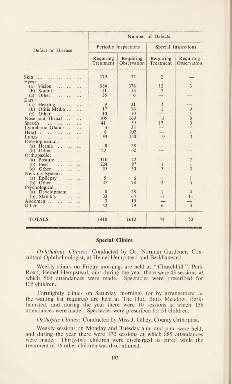 Defect or Disease Number of Defects Periodic Inspections Special Inspections Requiring Treatment Requiring Observation Requiring Treatment Requiring Observation Skin ••• * • • ••• ••• 179 72 2 Eyes: (a) Vision 384 376 12 3 (b) Squint ... 51 16 2 —• (c) Other 35 6 — — Ears: (a) Hearing 9 31 2 •— (b) Otitis Media 17 16 1 9 (c) Other 10 19 —. 1 Nose and Throat 105 169 3 3 Speech 41 59 17 3 Lymphatic Glands 3 33 — — Heart 8 102 — 1 Lungs 39 150 9 3 Developmental: (a) Hernia 8 38 •—• — (b) Other 22 62 —- — Orthopaedic: (a) Posture 110 42 — 2 (b) Feet 224 9'7 1 1 (c) Other 55 50 3 3 Nervous System: (a) Epilepsy 5 6 — 1 (b) Other 37 78 2 5 Psychological: (a) Development 8 28 1 4 (b) Stability 33 64 13 11 Abdomen 3 19 -— — Other 42 79 6 3 TOTALS 1418 1612 74 53 Special Clinics Ophthalmic Clinics: Conducted by Dr. Norman Gardener, Con- sultant Ophthalmologist, at Hemel Hempstead and Berkhamsted. Weekly clinics on Friday mornings are held at 44 Churchhill ”, Park Road, Hemel Hempstead, and during the year there were 43 sessions at which 564 attendances were made. Spectacles were prescribed for 135 children. Fortnightly clinics on Saturday mornings (or by arrangement as the waiting list requires) are held at The Hut, Butts Meadow, Berk- hamsted, and during the year there were 10 sessions at which 156 attendances were made. Spectacles were prescribed for 51 children. Orthoptic Clinics'. Conducted by Miss J. Gilley, County Orthoptist. Weekly sessions on Monday and Tuesday a.m. and p.m. were held, and during the year there were 172 sessions at which 885 attendances were made. Thirty-two children were discharged as cured while the treatment of 16 other children was discontinued.