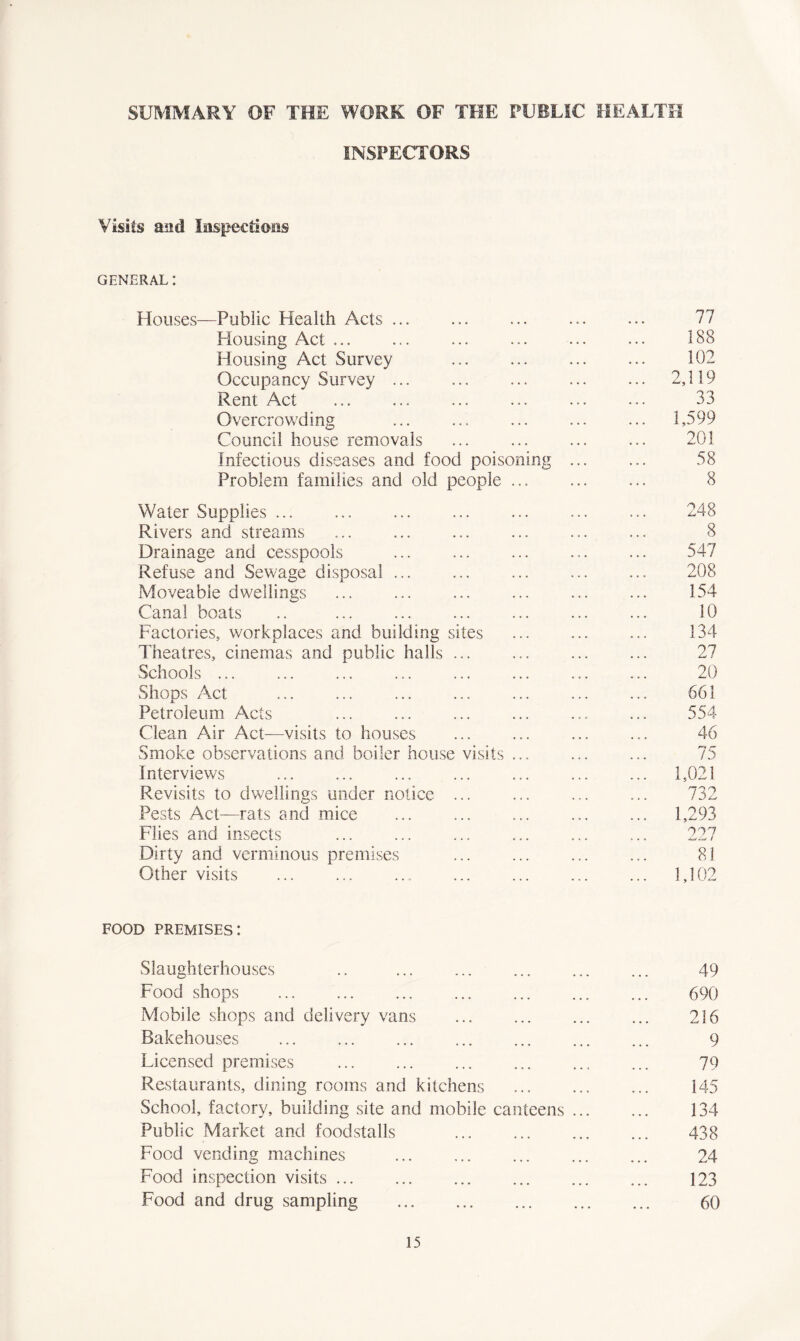 SUMMARY OF THE WORK OF THE PUBLIC HEALTH INSPECTORS Visits and Inspections general: Houses—Public Health Acts ... ... ... ... ... 77 Housing Act ... ... ... ... ... ... 188 Housing Act Survey ... ... ... ... 102 Occupancy Survey 2,119 Rent Act ... ... ... ... ... ... 33 Overcrowding ... ... ... ... ... 1,599 Council house removals ... ... ... ... 201 Infectious diseases and food poisoning 58 Problem families and old people ... ... ... 8 Water Supplies 248 Rivers and streams ... ... ... ... ... ... 8 Drainage and cesspools ... ... ... ... ... 547 Refuse and Sewage disposal ... ... ... ... ... 208 Moveable dwellings ... ... ... ... ... ... 154 Canal boats .. ... ... ... ... ... ... 10 Factories, workplaces and building sites ... ... ... 134 Theatres, cinemas and public halls ... ... ... ... 27 Schools ... ... ... ... ... ... ... ... 20 Shops Act ... ... ... ... ... ... ... 661 Petroleum Acts ... ... ... ... ... ... 554 Clean Air Act—visits to houses ... ... ... ... 46 Smoke observations and boiler house visits ... ... ... 75 Interviews 1,021 Revisits to dwellings under notice ... ... ... ... 732 Pests Act—rats and mice 1,293 Flies and insects 227 Dirty and verminous premises ... ... ... ... 81 Other visits ... ... ... 1,102 FOOD premises: Slaughterhouses .. ... ... ... ... ... 49 Food shops ... 690 Mobile shops and delivery vans ... ... ... ... 216 Bakehouses 9 Licensed premises ... 79 Restaurants, dining rooms and kitchens 145 School, factory, building site and mobile canteens ... ... 134 Public Market and foodstalls 438 Food vending machines ... ... ... ... ... 24 Food inspection visits 123 Food and drug sampling 60