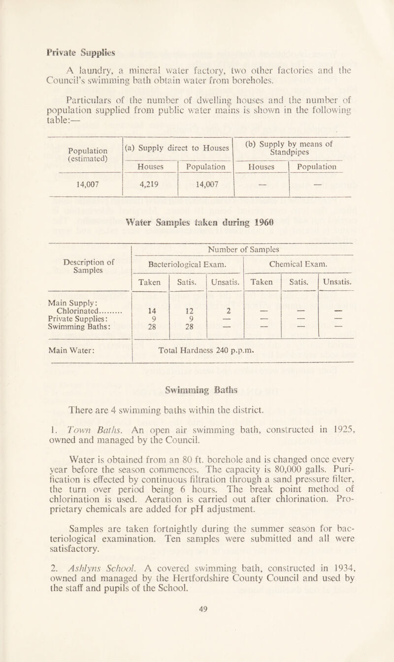 Private Supplies A laundry, a mineral water factory, two other factories and the Council’s swimming bath obtain water from boreholes. Particulars of the number of dwelling houses and the number of population supplied from public w7ater mains is shown in the following table:— Population (estimated) (a) Supply direct to Houses (b) Supply by means of Standpipes Houses Population Houses Population 14,007 4,219 14,007 — — Water Samples taken during 1960 Number of Samples Description of Bacteriological Exam. Chemical Exam. Samples Taken Satis. Unsatis. Taken Satis. Unsatis. Main Supply: Chlorinated 14 12 2 — — — Private Supplies: 9 9 — — — — Swimming Baths: 28 28 r 1 1 __ Main Water: Total Hardness 240 p.p.m. Swimming Baths There are 4 swimming baths within the district. 1. Town Baths. An open air swimming bath, constructed in 1925, owned and managed by the Council Water is obtained from an 80 ft. borehole and is changed once every year before the season commences. The capacity is 80,000 galls. Puri- fication is effected by continuous filtration through a sand pressure filter, the turn over period being 6 hours. The break point method of chlorination is used. Aeration is carried out after chlorination. Pro- prietary chemicals are added for pH adjustment. Samples are taken fortnightly during the summer season for bac- teriological examination. Ten samples were submitted and all were satisfactory. 2. Ashlyns School. A covered swimming bath, constructed in 1934, owned and managed by the Hertfordshire County Council and used by the staff and pupils of the School.