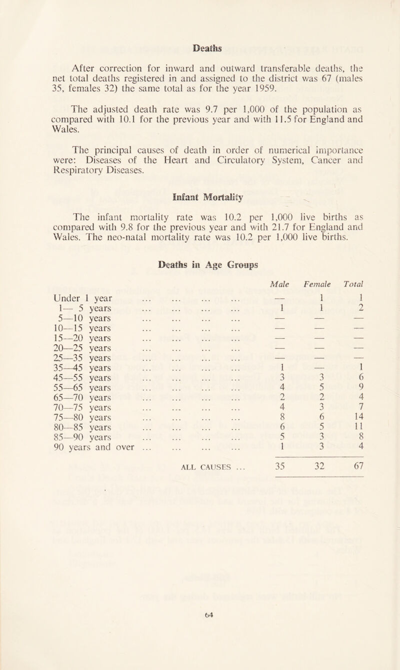 Deaths After correction for inward and outward transferable deaths, the net total deaths registered in and assigned to the district was 67 (males 35, females 32) the same total as for the year 1959. The adjusted death rate was 9.7 per 1,000 of the population as compared with 10.1 for the previous year and with 11.5 for England and Wales. The principal causes of death in order of numerical importance were: Diseases of the Heart and Circulatory System, Cancer and Respiratory Diseases. Infant Mortality The infant mortality rate was 10.2 per 1,000 live births as compared with 9.8 for the previous year and with 21.7 for England and Wales. The neo-natal mortality rate was 10.2 per 1,000 live births. Deaths in Age Croups Under 1 year 1— 5 years 5—10 years 10—15 years 15—20 years 20—25 years 25—35 years 35—45 years 45—55 years 55—65 years 65—70 years 70—75 years 75—80 years 80—85 years 85—90 years 90 years and over Male Female Total — 1 1 1 I 2 1 — 1 3 3 6 4 5 9 2 2 4 4 3 7 8 6 14 6 5 11 5 3 8 1 3 4 ALL CAUSES ... 35 32 67