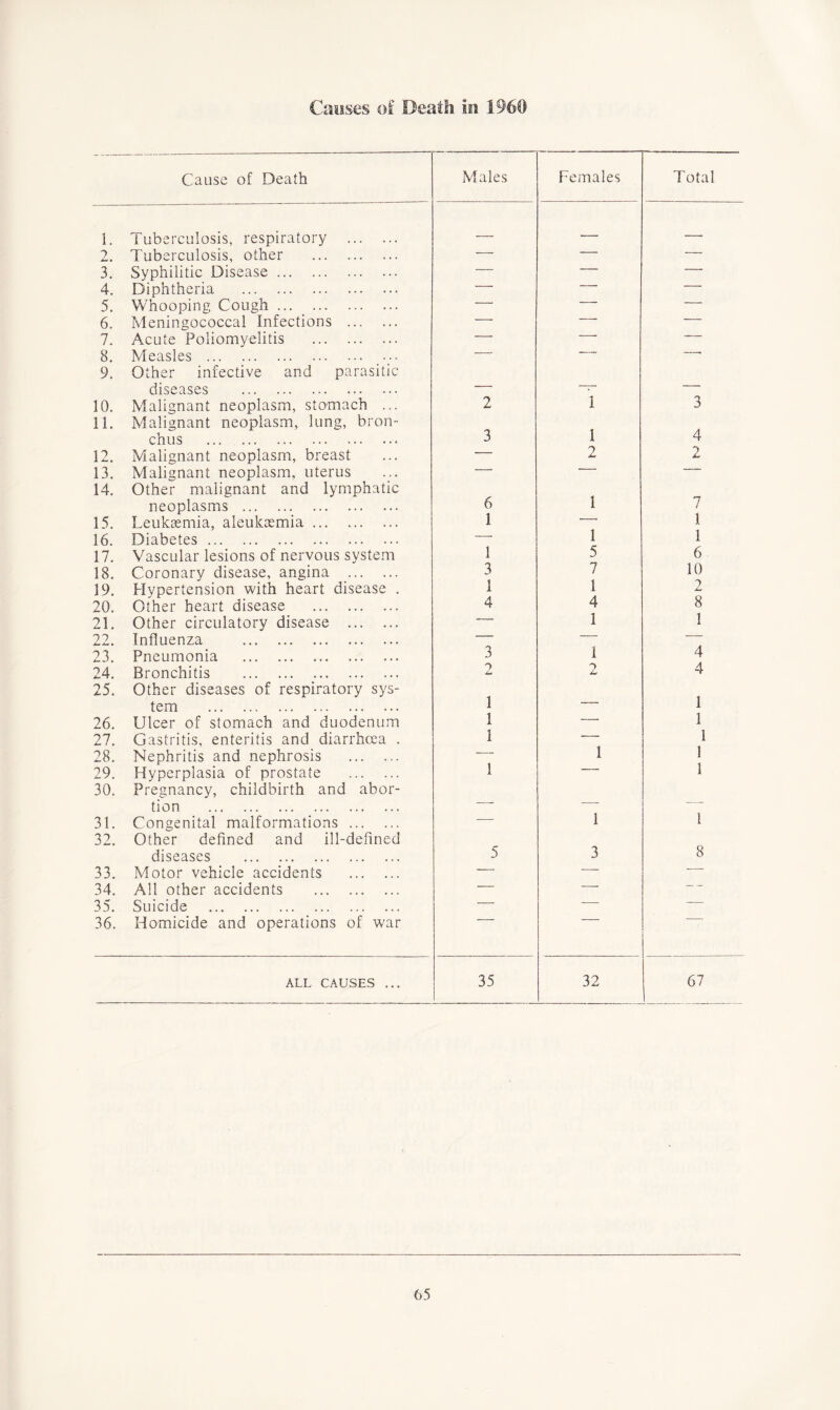 Causes o£ Death in i960 Cause of Death Males Females Total 1. Tuberculosis, respiratory T 2 Tuberculosis, other — — — 3. Syphilitic Disease — — — 4. Diphtheria — — — 5. Whooping Cough — — — 6. Meningococcal Infections — — — 7. Acute Poliomyelitis — — — 8. Measles — ' ’ 9. Other infective and parasitic diseases — l — 10. Malignant neoplasm, stomach ... 2 3 11. Malignant neoplasm, lung, bron- chus 3 l 4 12. Malignant neoplasm, breast — 2 2 13. Malignant neoplasm, uterus — — 14. Other malignant and lymphatic neoplasms 6 1 7 15. Leukaemia, aleukeemia 1 — 1 16. Diabetes — 1 1 17. Vascular lesions of nervous system 1 5 6 18. Coronary disease, angina 3 7 10 19. Hypertension with heart disease . 1 1 2 20. Other heart disease 4 4 8 21. Other circulatory disease — 1 1 22. Influenza — 1 — 23. Pneumonia 3 4 24. Bronchitis 9 z. 2 4 25. Other diseases of respiratory sys- tem i — 1 26. Ulcer of stomach and duodenum i — 1 27. Gastritis, enteritis and diarrhoea . i — 1 28. Nephritis and nephrosis i 1 1 1 29. Hyperplasia of prostate “ 30. Pregnancy, childbirth and abor- tion — 1 — 31. Congenital malformations — 1 32. Other defined and ill-defined diseases 5 3 8 33. Motor vehicle accidents — — 34. All other accidents — — — 35. Suicide — — — 36. Homicide and operations of war ALL CAUSES ... 35 32 67