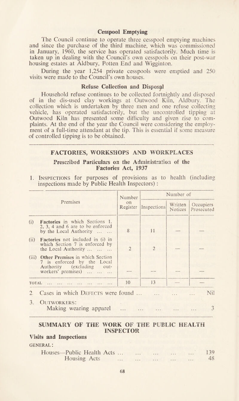 Cesspool Emptying The Council continue to operate three cesspool emptying machines and since the purchase of the third machine, which was commissioned in January, 1960, the service has operated satisfactorily. Much time is taken up in dealing with the Council’s own cesspools on their post-war housing estates at Aldbury, Potten End and Wigginton. During the year 1,254 private cesspools were emptied and 250 visits were made to the Council’s own houses. Refuse Collection and Disposal V Household refuse continues to be collected fortnightly and disposed of in the dis-used clay workings at Outwood Kiln, Aldbury. The collection which is undertaken by three men and one refuse collecting vehicle, has operated satisfactorily, but the uncontrolled tipping at Outwood Kiln has presented some difficulty and given rise to com- plaints. At the end of the year the Council were considering the employ- ment of a full-time attendant at the tip. This is essential if some measure of controlled tipping is to be obtained. FACTORIES, WORKSHOPS AND WORKPLACES Prescribed Particulars on the Administration of the Factories Act, 1937 1. Inspections for purposes of provisions as to health (including inspections made by Public Health Inspectors): Number Number of Premises on Register Inspections Written Notices Occupiers Prosecuted (i) Factories in which Sections 1, 2, 3, 4 and 6 are to be enforced by the Local Authority 8 11 (ii) Factories not included in (i) in which Section 7 is enforced by the Local Authority 2 2 (iii) Other Premises in which Section 7 is enforced by the Local Authority (excluding out- workers’ premises) — — — — TOTAL 10 13 — — 2 Cases in which Defects were found ... ... ... ... Nil 3. Outworkers: Making wearing apparel ... ... ... ... ... 3 SUMMARY OF THE WORK OF THE PUBLIC HEALTH INSPECTOR Visits and Inspections general: Plouses—Public Health Acts ... ... ... ... ... 3 39 Housing Acts ... ... ... ... ... 48