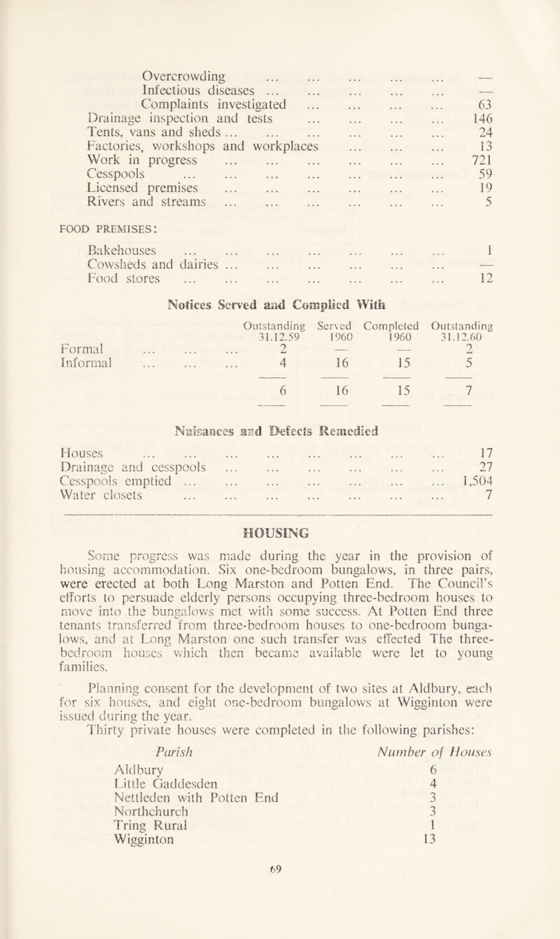 Overcrowding ... ... ... ... ... — Infectious diseases ... ... ... ... ... — Complaints investigated 63 Drainage inspection and tests ... ... ... ... 146 Tents, vans and sheds 24 Factories, workshops and workplaces ... ... ... 13 Work in progress 721 Cesspools 59 Licensed premises 19 Rivers and streams ... ... ... ... ... ... 5 food premises: Bakehouses ... ... ... ... ... ... ... 1 Cowsheds and dairies — Food stores ... ... ... ... ... ... ... 12 Formal Informal Notices Served and Complied With Outstanding Served Completed Outstanding 31.12.59 1960 1960 31.12.60 2 — -—- 2 4 16 15 5 6 16 15 7 Nuisances and Defects Remedied Houses Drainage and cesspools Cesspools emptied ... Water closets 17 27 1,504 7 HOUSING Some progress was made during the year in the provision of housing accommodation. Six one-bedroom bungalows, in three pairs, were erected at both Long Marston and Potten End. The Council’s efforts to persuade elderly persons occupying three-bedroom houses to move into the bungalows met with some success. At Potten End three tenants transferred from three-bedroom houses to one-bedroom bunga- lows, and at Long Marston one such transfer was effected The three- bedroom houses which then became available were let to young families. Planning consent for the development of two sites at Aldbury, each for six houses, and eight one-bedroom bungalows at Wigginton w7ere issued during the year. Thirty private houses were completed in the following parishes: Parish Aldbury Little Gaddesden Nettleden with Potten End Northchurch Tring Rural Wigginton Number of Houses 6 4 3 3 1 13