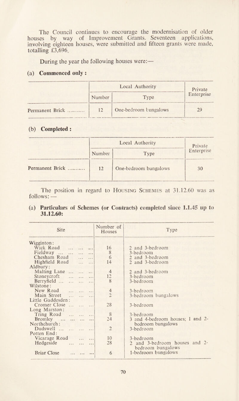 The Council continues to encourage the modernisation of older houses by way of Improvement Grants. Seventeen applications, involving eighteen houses, were submitted and fifteen grants were made, totalling £3,696. During the year the following houses were:— (a) Commenced only : Local Authority Private Number Type Enterprise Permanent Brick 12 One-bedroom bungalows 29 (b) Completed : Local Authority Private Number Type Enterprise Permanent Brick 12 One-bedroom bungalows 30 The position in regard to Housing Schemes at 31.12.60 was as follows: — (a) Particulars of Schemes (or Contracts) completed since 1.1.45 up to 31.12.60: Site Number of Houses Type Wigginton: Wick Road 16 2 and 3-bedroom Fieidway 8 3-bedroom Chesham Road 6 2 and 3-bedroom Highfield Road 14 2 and 3-bedroom Aid bury: Malting Lane 4 2 and 3-bedrcom Stoneycroft 12 3-bedroom Berryfield 8 3-bedroom Wilstone: New Road 4 3-bedroom Main Street o A* 3-bedroom bungalows Little Gaddesden: Cromer Close 28 3-bedroom Long Marston: Tring Road 8 3-bedroom Bromley Northchurch: 24 3 and 4-bedroom houses; 1 and 2- bedroom bungalows Dudswell 2 3-bedroom Potten End: Vicarage Road 10 3-bedroom Hedgeside 28 2 and 3-bedroom houses and 2- bedroom bungalows Briar Close 6 1-bedroom bungalows