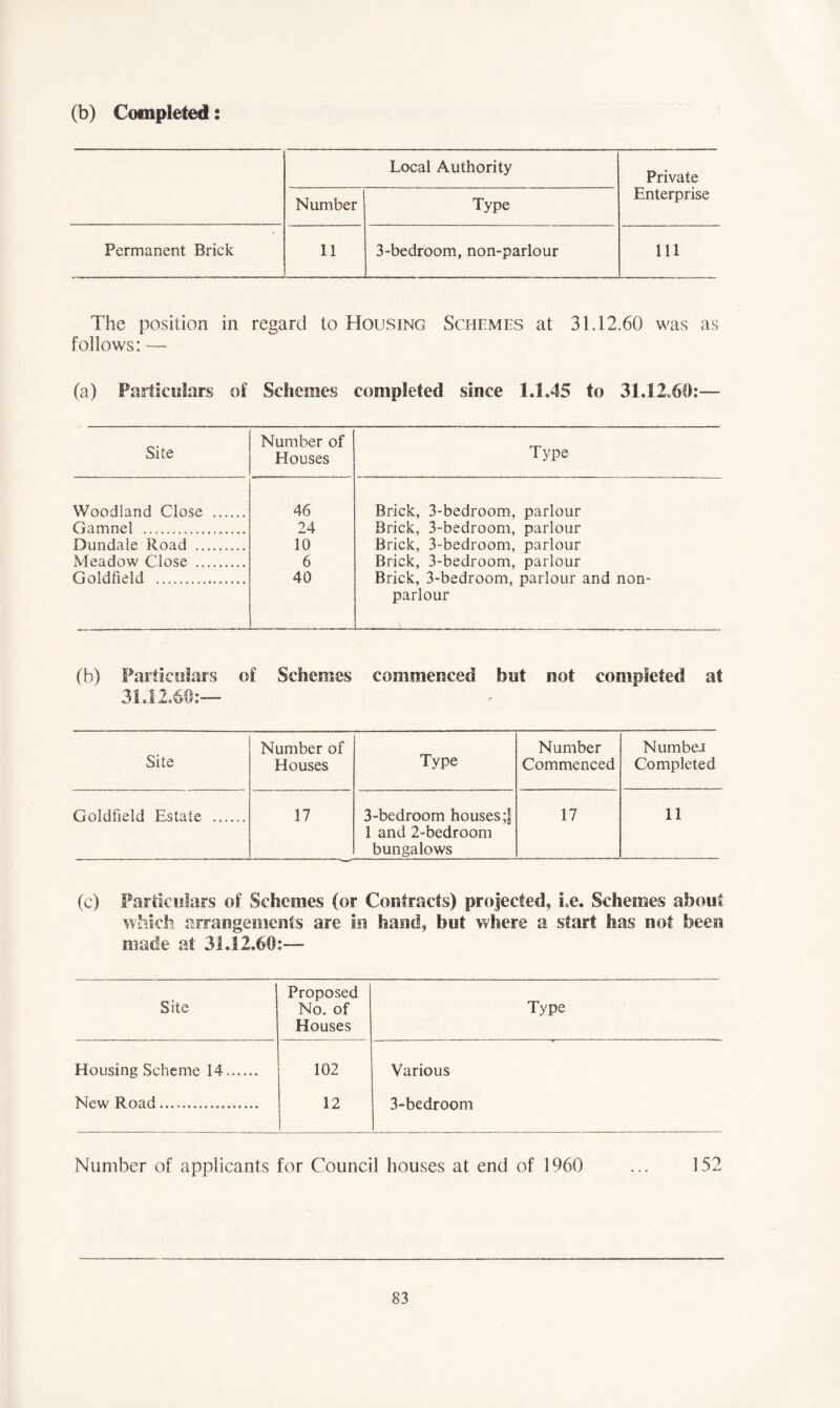 (b) Completed: Local Authority Private Number Type Enterprise Permanent Brick 11 3-bedroom, non-parlour 111 The position in regard to Housing Schemes at 31.12.60 was as follows: — (a) Particulars of Schemes completed since 1.1.45 to 31.12.60:—- Site Number of Houses Woodland Close 46 Gamnel 24 Dundale Road 10 Meadow Close 6 Goldfield 40 Type Brick, 3-bedroom, parlour Brick, 3-bedroom, parlour Brick, 3-bedroom, parlour Brick, 3-bedroom, parlour Brick, 3-bedroom, parlour and non- parlour (b) Particulars of Schemes commenced but not completed at 31.12.60:— Site Number of Type Number Numbei Houses Commenced Completed Goldfield Estate 17 3-bedroom houses 1 and 2-bedroom 17 11 bungalows (c) Particulars of Schemes (or Contracts) projected, Le. Schemes abou which arrangements are in hand, but where a start Sias not been made at 31.12.60:— Proposed Site No. of Type Houses Housing Scheme 14 102 Various New Road 12 3-bedroom Number of applicants for Council houses at end of 1960 ... 152