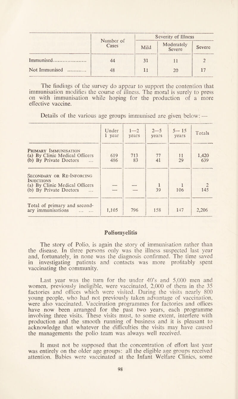 Immunised Not Immunised Number of Cases 44 48 Severity of Illness Mild 31 II Moderately Severe 11 20 Severe 2 17 The findings of the survey do appear to support the contention that immunisation modifies the course of illness. The moral is surely to press on with immunisation while hoping for the production of a more effective vaccine. Details of the various age groups immunised are given below: — Under 1 year 1—2 years 2—5 years 5— 15 years Totals Primary Immunisation (a) By Clinic Medical Officers 619 713 77 11 1,420 (b) By Private Doctors 486 83 41 29 639 Secondary or ReTnforcing Injections (a) By Clinic Medical Officers 1 1 2 (b) By Private Doctors — 39 106 145 Total of primary and second- ary immunisations 1,105 796 158 147 2,206 Poliomyelitis The story of Polio, is again the story of immunisation rather than the disease. In three persons only was the illness suspected last year and, fortunately, in none was the diagnosis confirmed. The time saved in investigating patients and contacts was more profitably spent vaccinating the community. Last year was the turn for the under 40’s and 5,000 men and women, previously ineligible, were vaccinated, 2,000 of them in the 35 factories and offices which were visited. During the visits nearly 800 young people, who had not previously taken advantage of vaccination, were also vaccinated. Vaccination programmes for factories and offices have now been arranged for the past two years, each programme involving three visits. These visits must, to some extent, interfere with production and the smooth running of business and it is pleasant to acknowledge that whatever the difficulties the visits may have caused the managements the polio team was always well received. It must not be supposed that the concentration of effort last year was entirely on the older age groups: all the eligible age groups received attention. Babies were vaccinated at the Infant Welfare Clinics, some