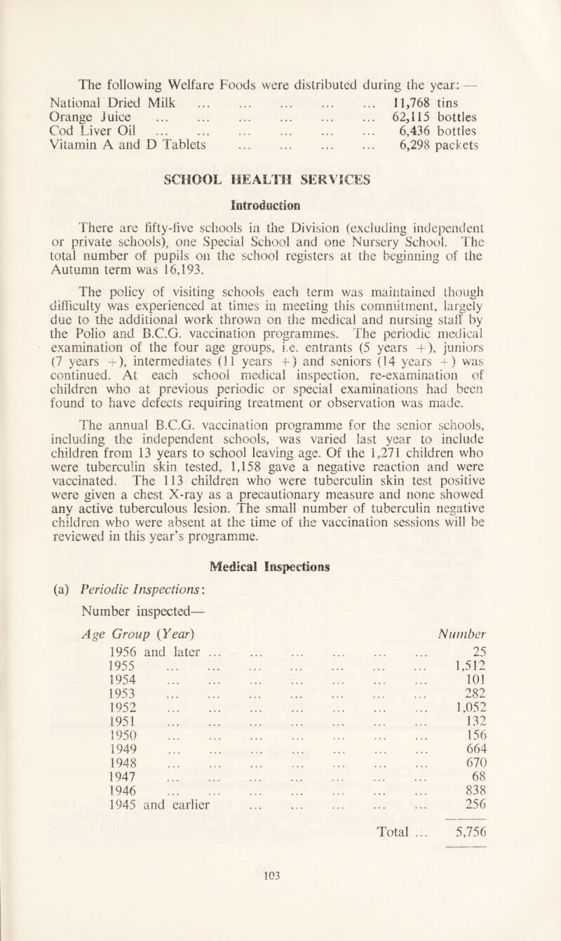 The following Welfare Foods were distributed during the year: — National Dried Milk Orange Juice Cod Liver Oil Vitamin A and D Tablets 11,768 tins 62,115 bottles 6,436 bottles 6,298 packets SCHOOL HEALTH SERVICES There are fifty-live schools in the Division (excluding independent or private schools), one Special School and one Nursery School. The total number of pupils on the school registers at the beginning of the Autumn term was 16,193. The policy of visiting schools each term was maintained though difficulty was experienced at times in meeting this commitment, largely due to the additional work thrown on the medical and nursing stall by the Polio and B.C.G. vaccination programmes. The periodic medical examination of the four age groups, i.e. entrants (5 years +), juniors (7 years + ), intermediates (11 years +) and seniors (14 years +) was continued. At each school medical inspection, re-examination of children who at previous periodic or special examinations had been found to have defects requiring treatment or observation was made. The annual B.C.G. vaccination programme for the senior schools, including the independent schools, was varied last year to include children from 13 years to school leaving age. Of the 1,271 children who were tuberculin skin tested, 1,158 gave a negative reaction and were vaccinated. The 113 children who were tuberculin skin test positive were given a chest X-ray as a precautionary measure and none showed any active tuberculous lesion. The small number of tuberculin negative children who were absent at the time of the vaccination sessions will be reviewed in this year’s programme. Medical Inspections (a) Periodic Inspections: Number inspected— Age Group (Year) Number 1956 and later ... ... ... ... ... ... 25 1955 1,512 1954 101 1953 282 1952 1,052 1951 132 1950 156 1949 664 1948 ... 670 1947 68 1946 838 1945 and earlier ... ... ... ... ... 256 Total ... 5,756